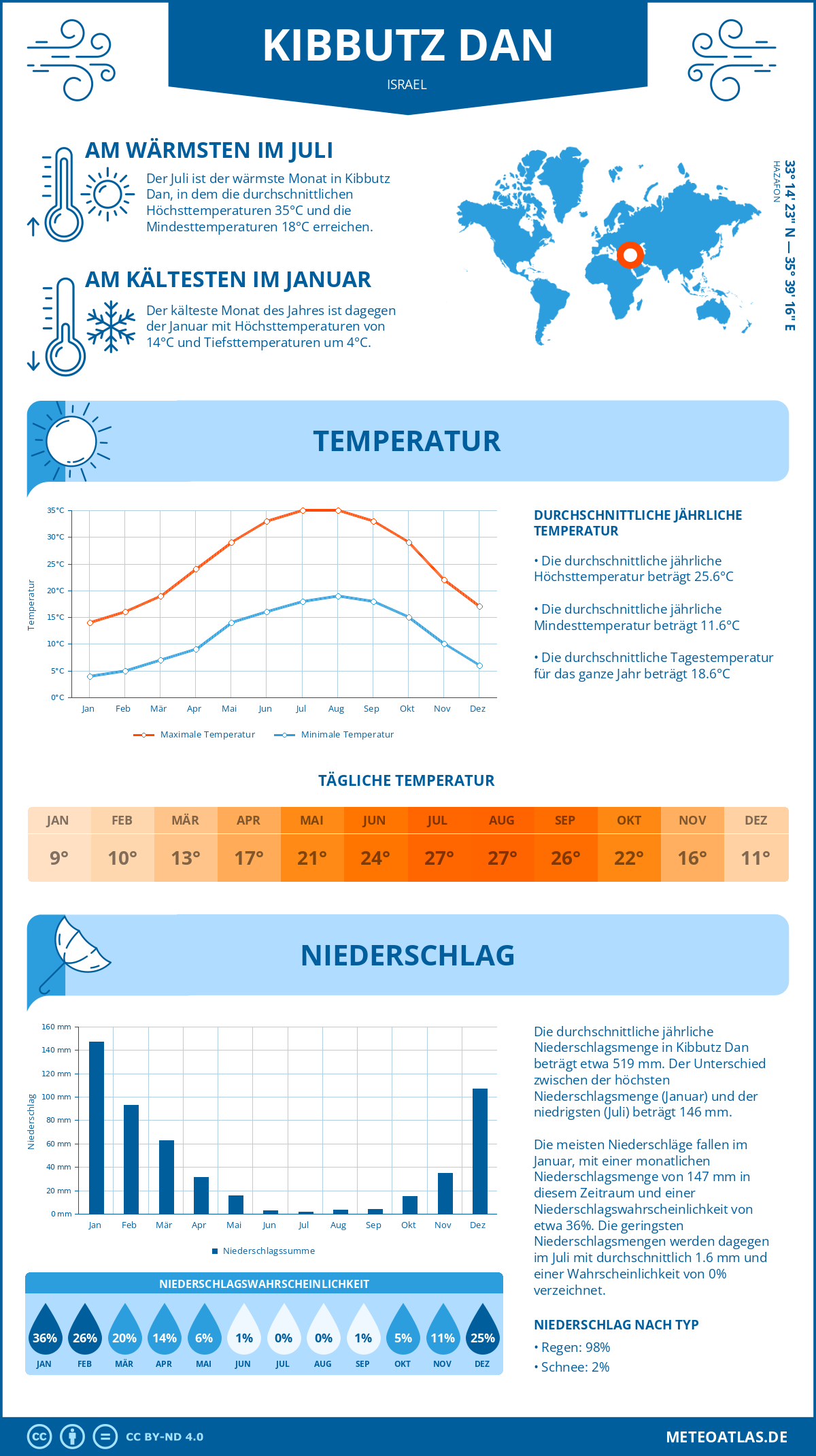 Wetter Kibbutz Dan (Israel) - Temperatur und Niederschlag