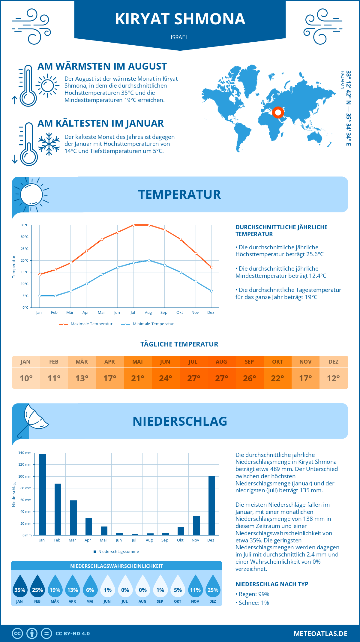 Wetter Kiryat Shmona (Israel) - Temperatur und Niederschlag