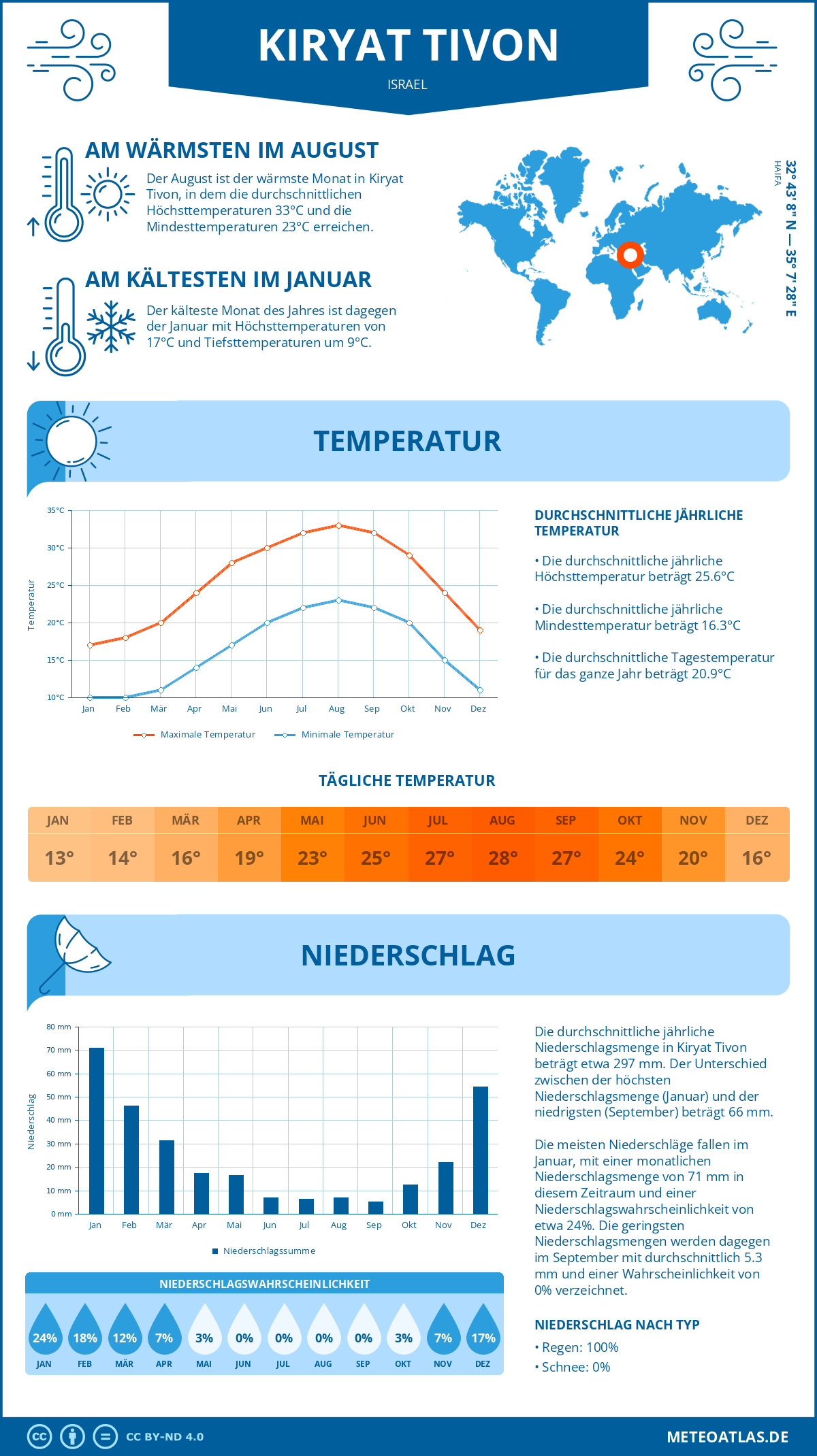 Wetter Kiryat Tivon (Israel) - Temperatur und Niederschlag