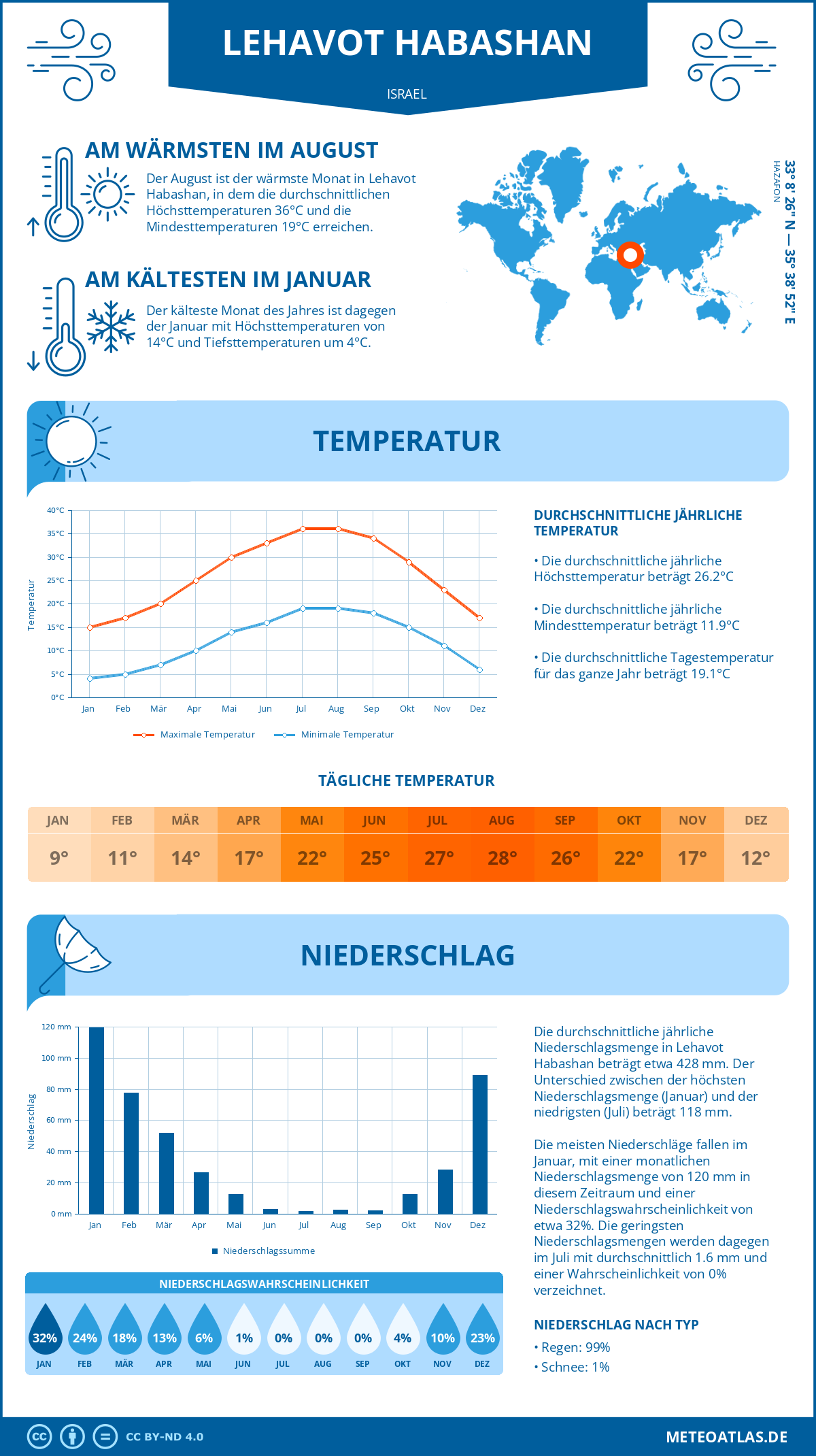 Wetter Lehavot Habashan (Israel) - Temperatur und Niederschlag