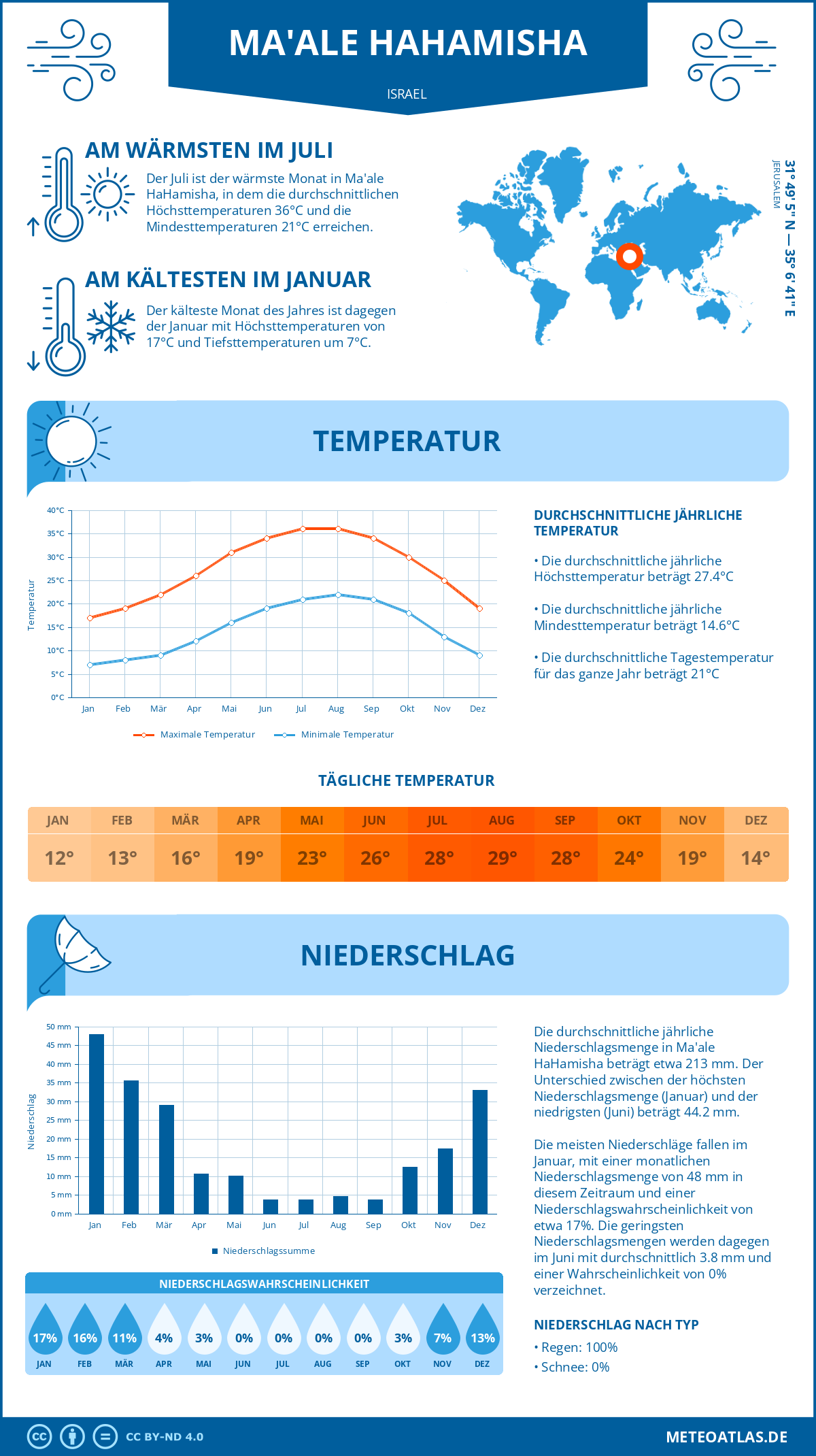 Wetter Ma'ale HaHamisha (Israel) - Temperatur und Niederschlag