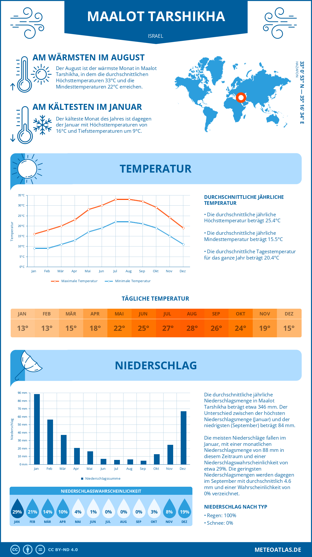 Wetter Maalot Tarshikha (Israel) - Temperatur und Niederschlag