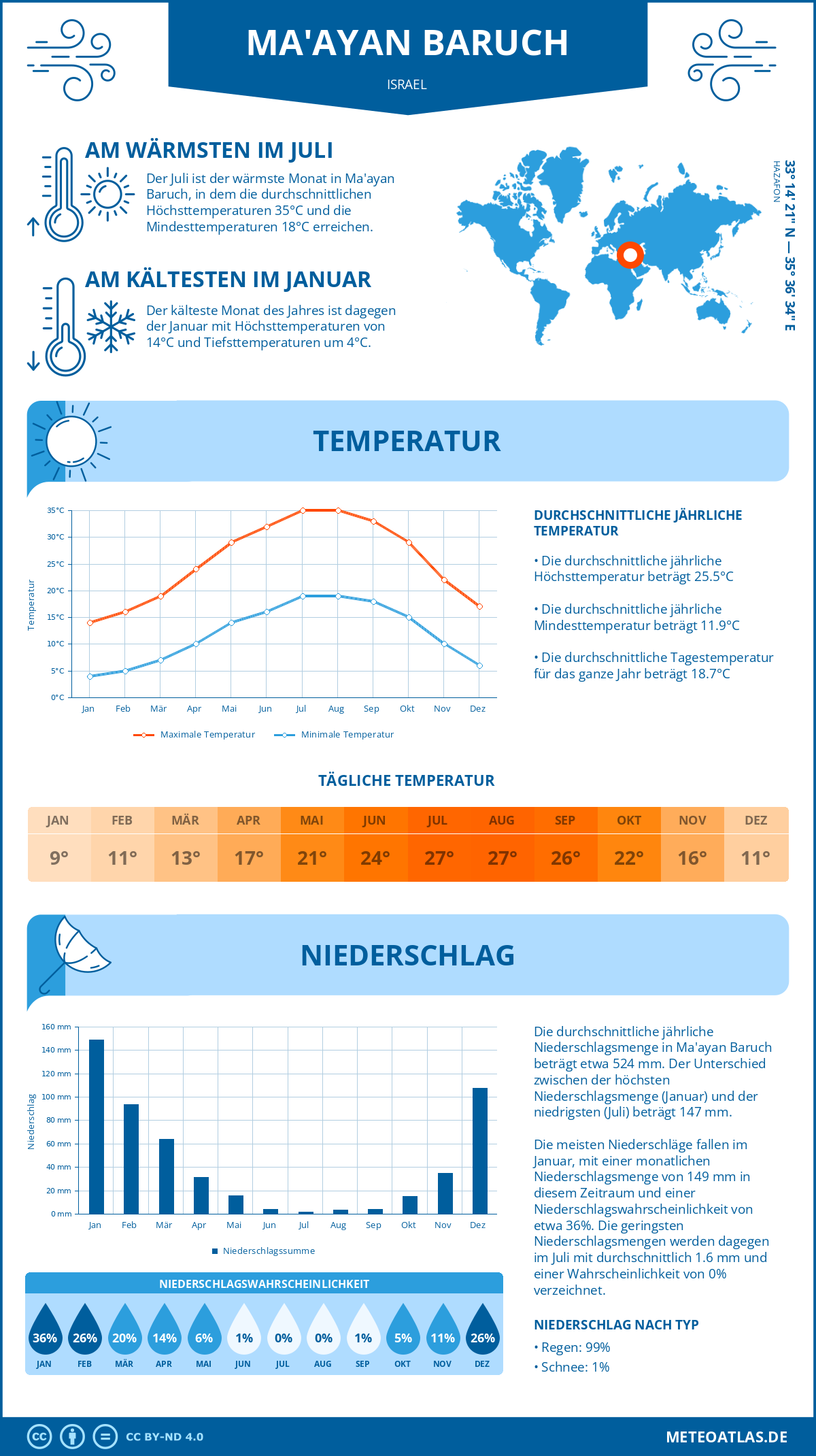 Wetter Ma'ayan Baruch (Israel) - Temperatur und Niederschlag