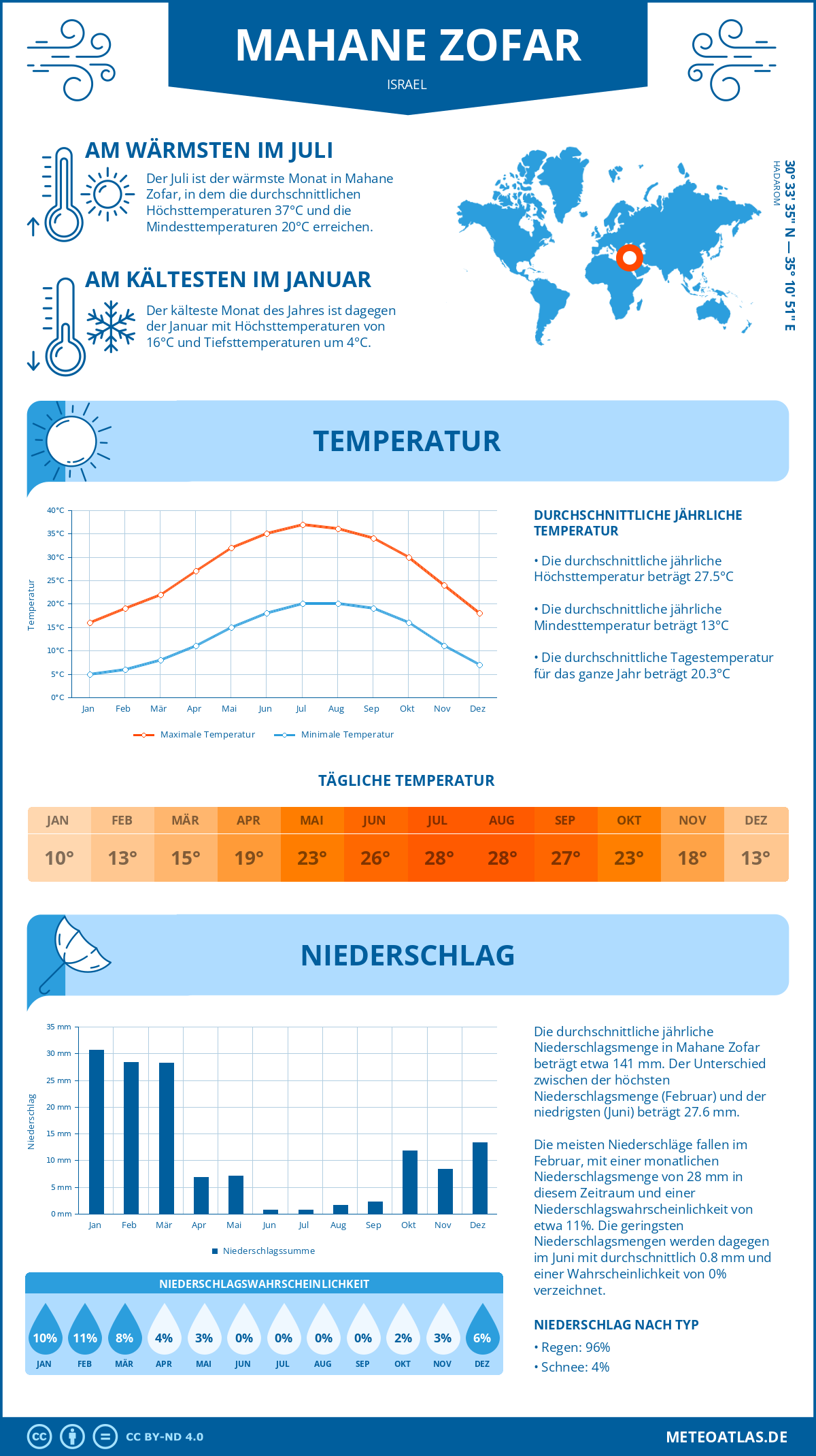 Wetter Mahane Zofar (Israel) - Temperatur und Niederschlag