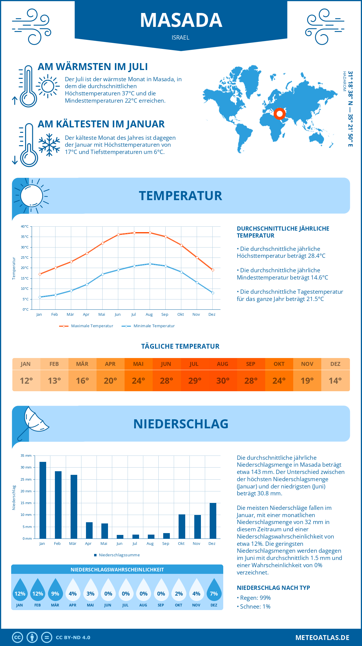 Infografik: Masada (Israel) – Monatstemperaturen und Niederschläge mit Diagrammen zu den jährlichen Wettertrends