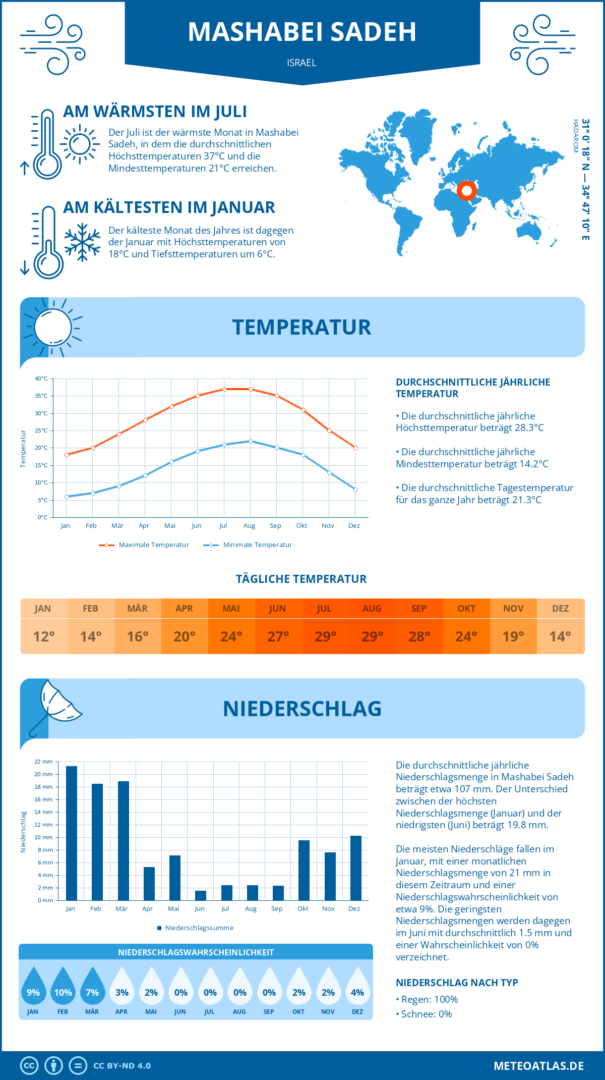 Wetter Mashabei Sadeh (Israel) - Temperatur und Niederschlag