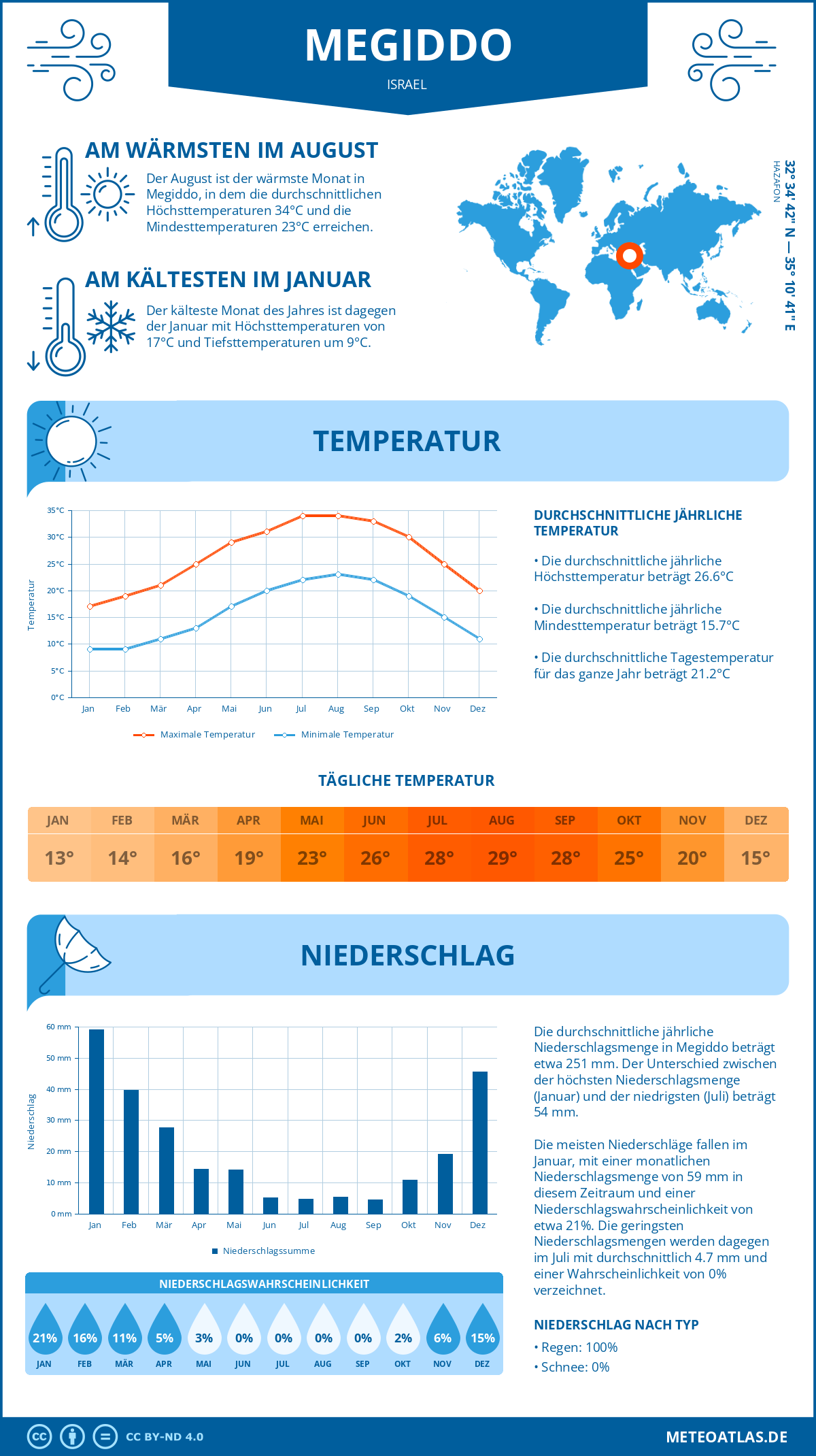 Wetter Megiddo (Israel) - Temperatur und Niederschlag