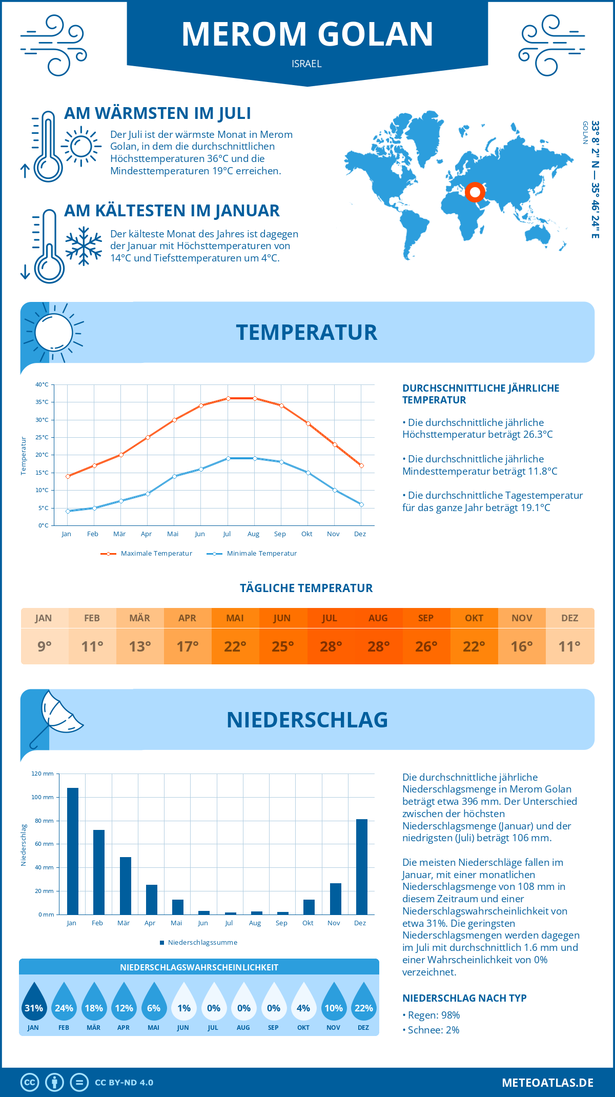 Wetter Merom Golan (Israel) - Temperatur und Niederschlag