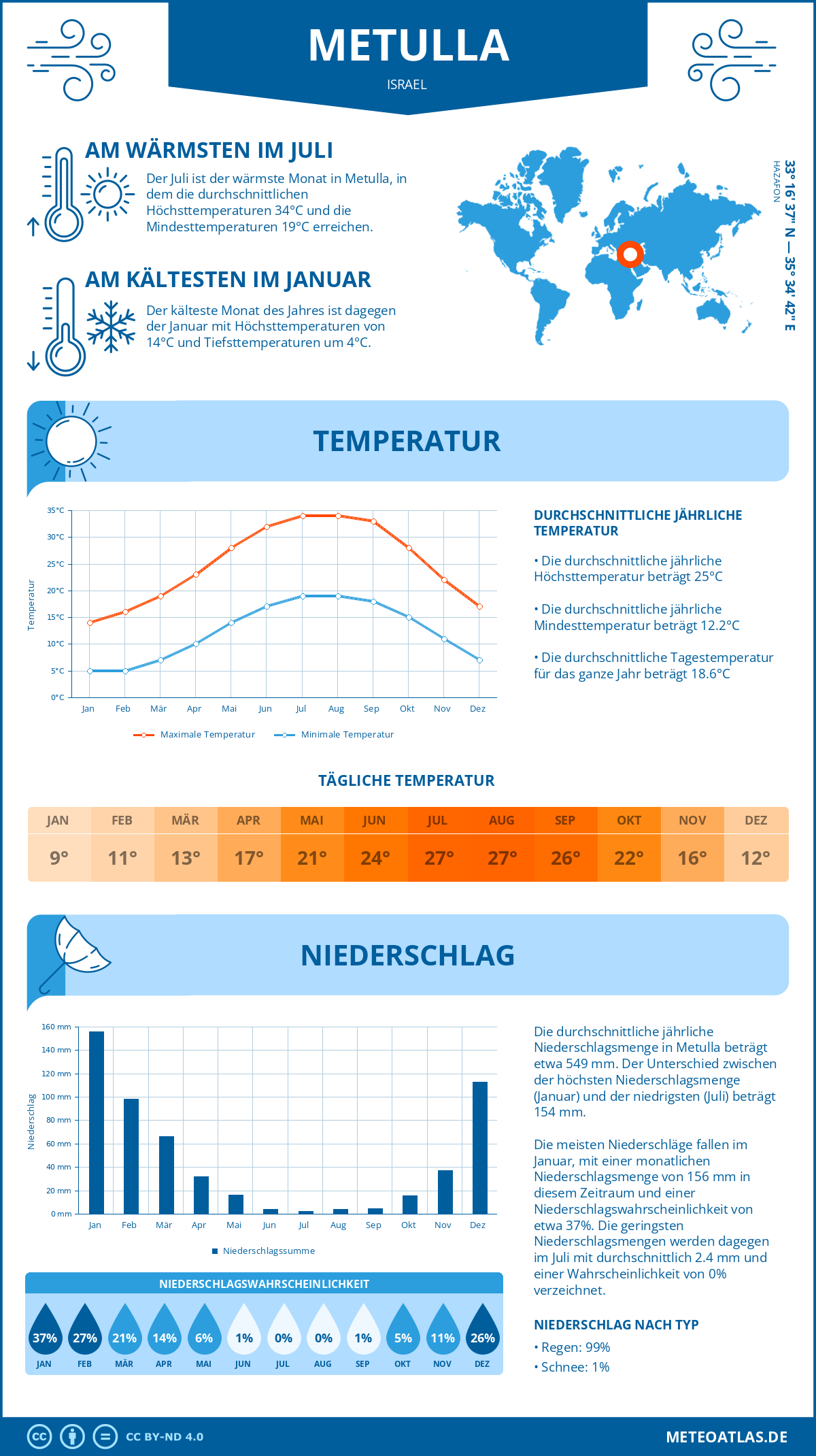 Wetter Metulla (Israel) - Temperatur und Niederschlag