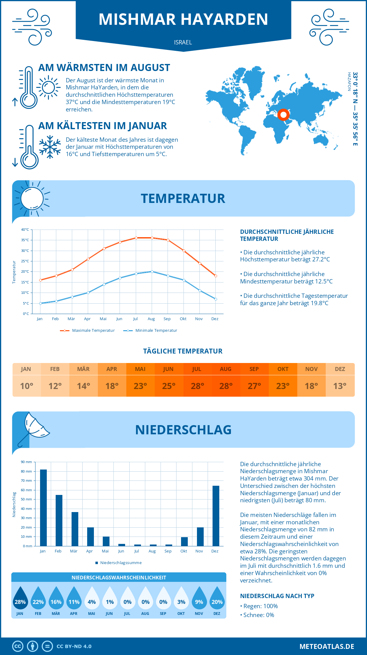 Wetter Mishmar HaYarden (Israel) - Temperatur und Niederschlag