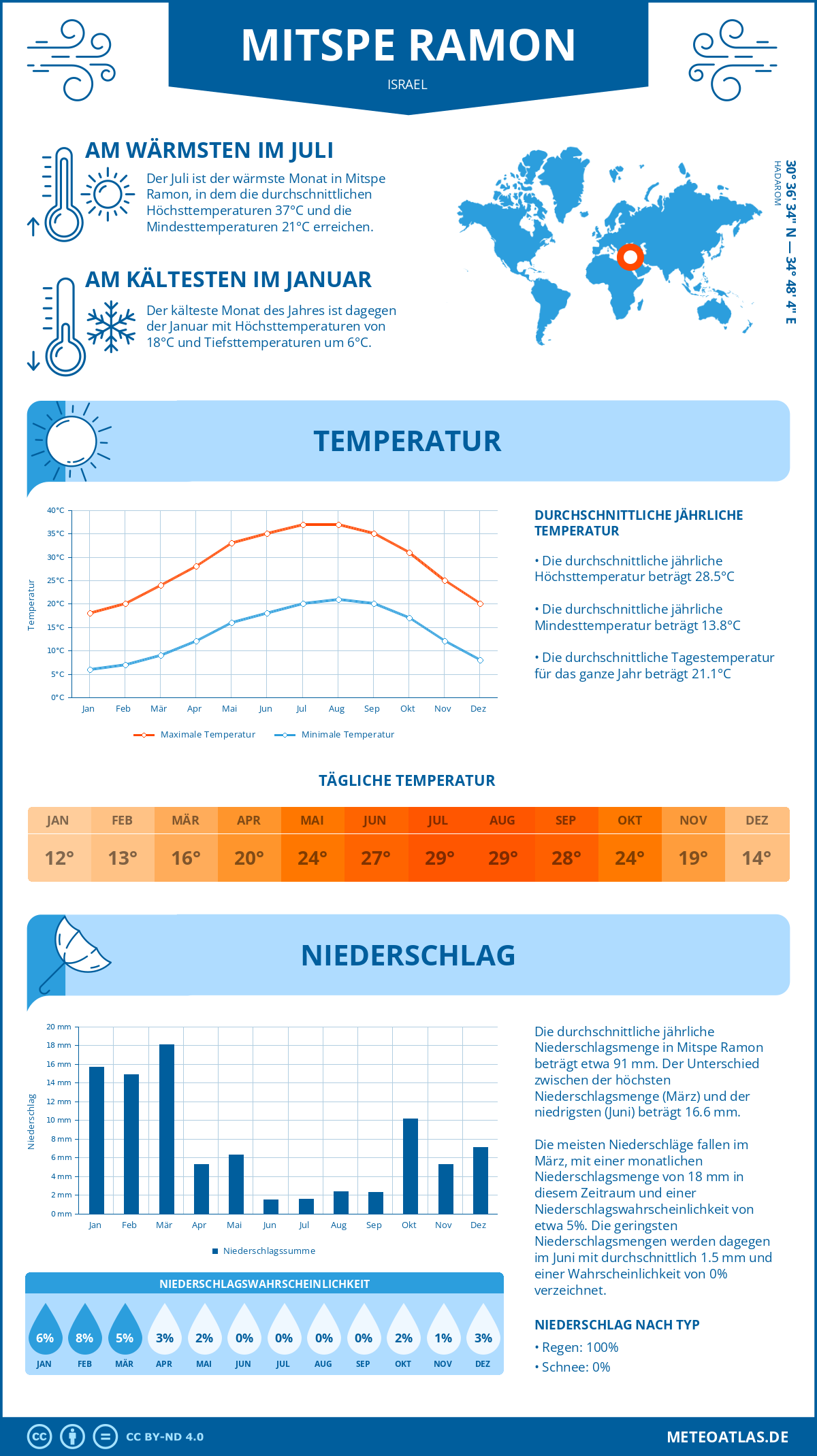 Wetter Mitspe Ramon (Israel) - Temperatur und Niederschlag