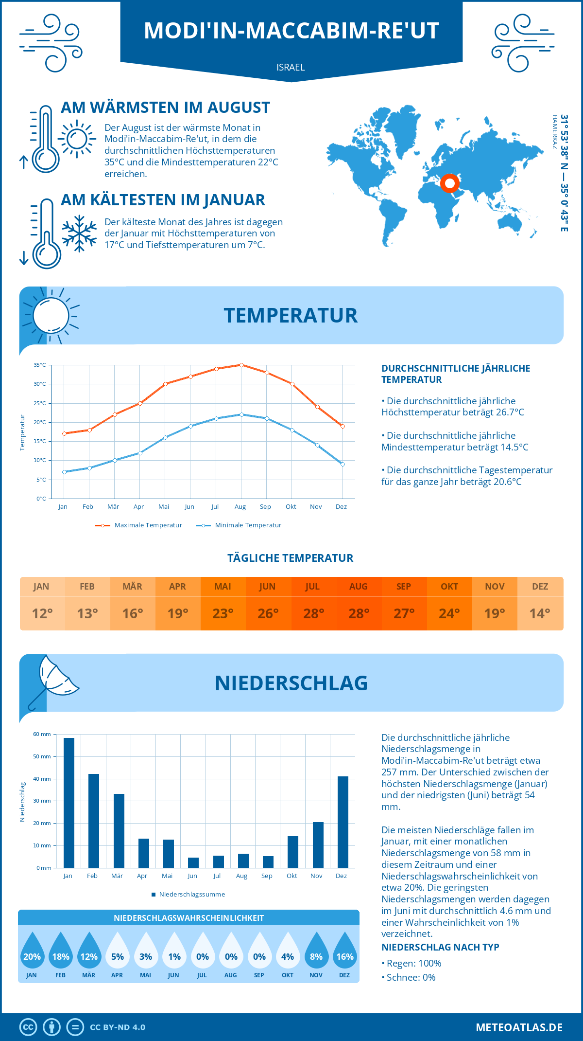 Wetter Modi'in-Maccabim-Re'ut (Israel) - Temperatur und Niederschlag