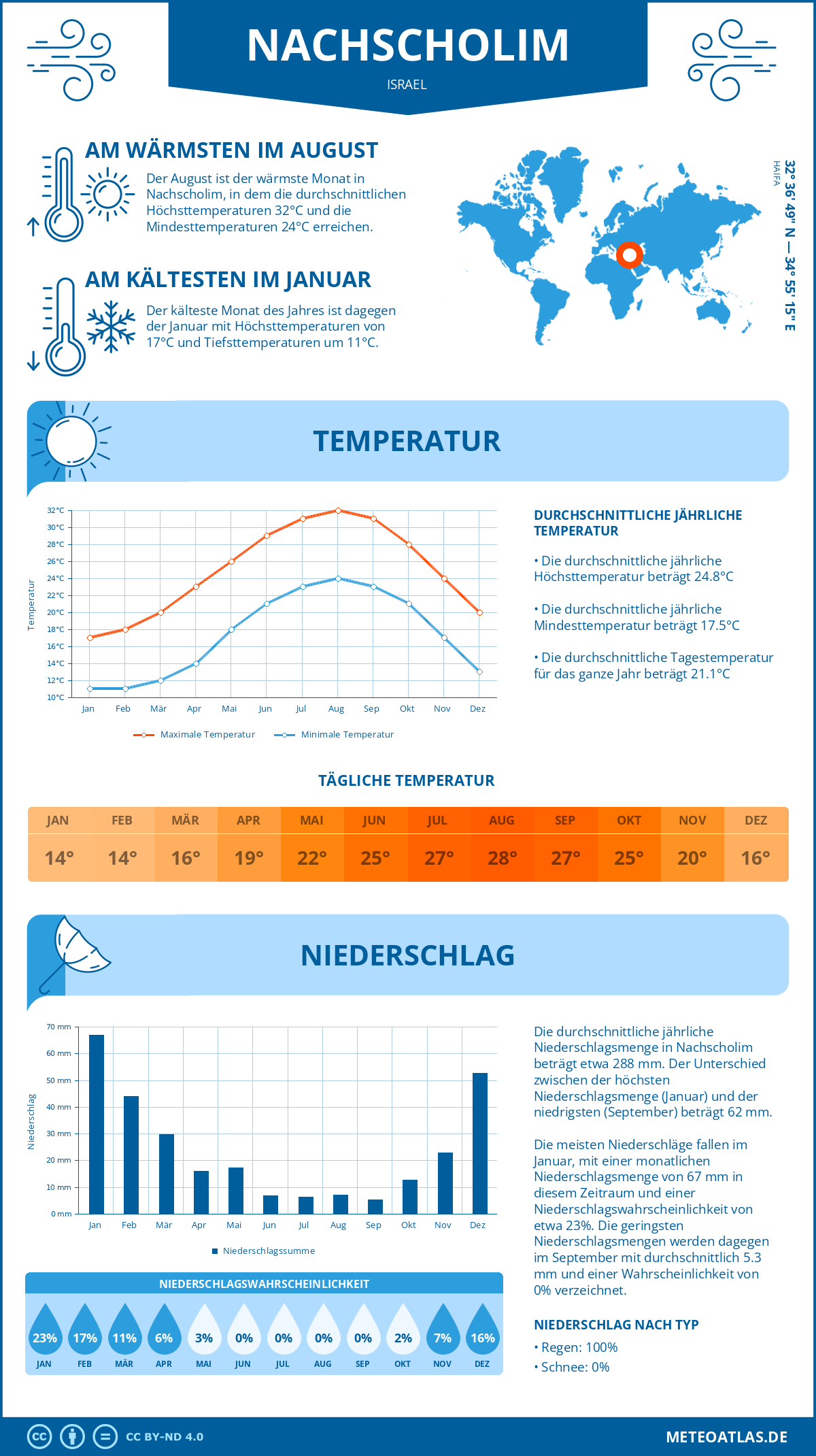 Wetter Nachscholim (Israel) - Temperatur und Niederschlag