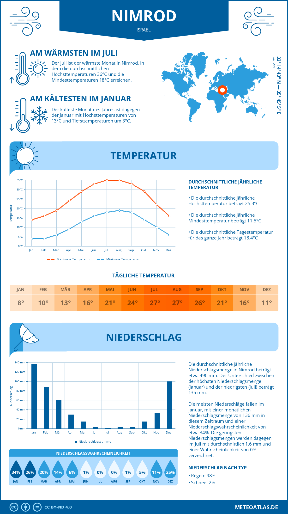 Wetter Nimrod (Israel) - Temperatur und Niederschlag