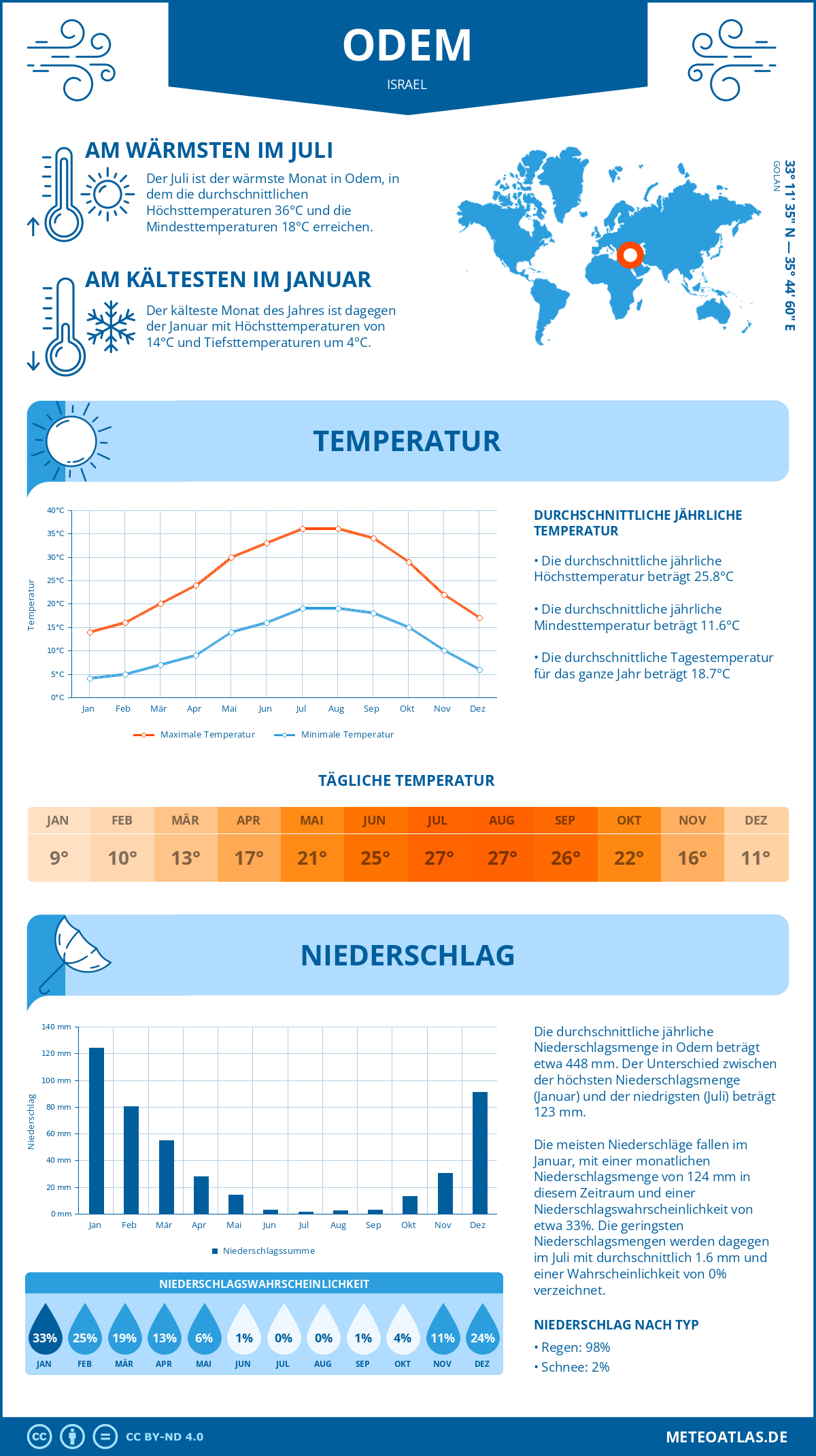 Wetter Odem (Israel) - Temperatur und Niederschlag