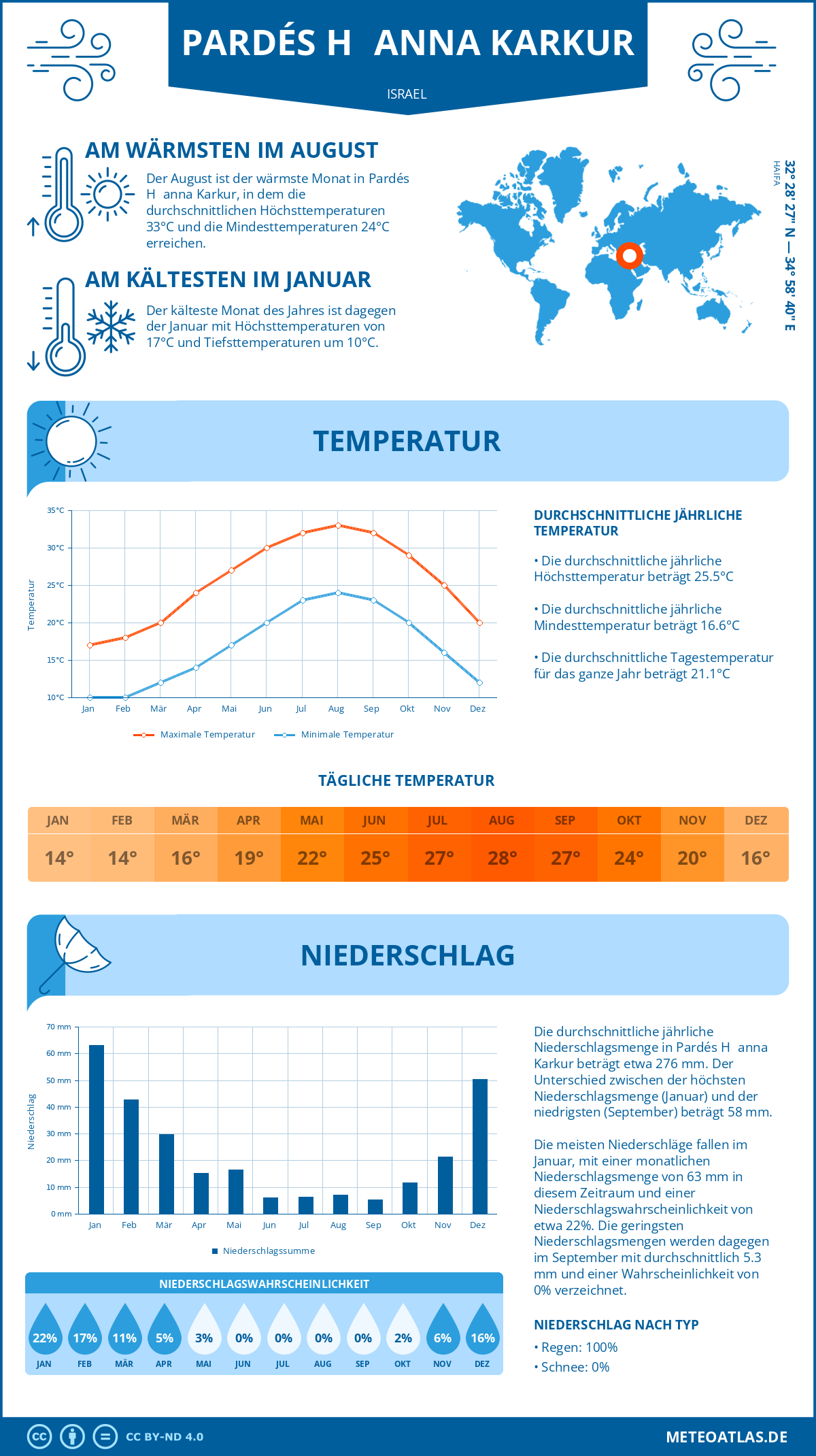 Wetter Pardés H̱anna Karkur (Israel) - Temperatur und Niederschlag