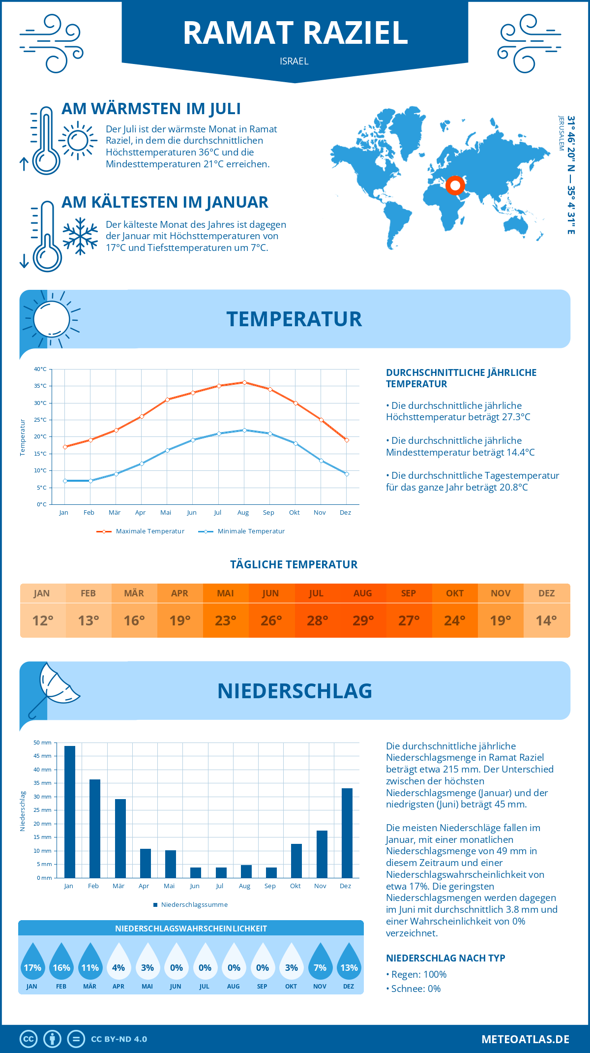 Wetter Ramat Raziel (Israel) - Temperatur und Niederschlag