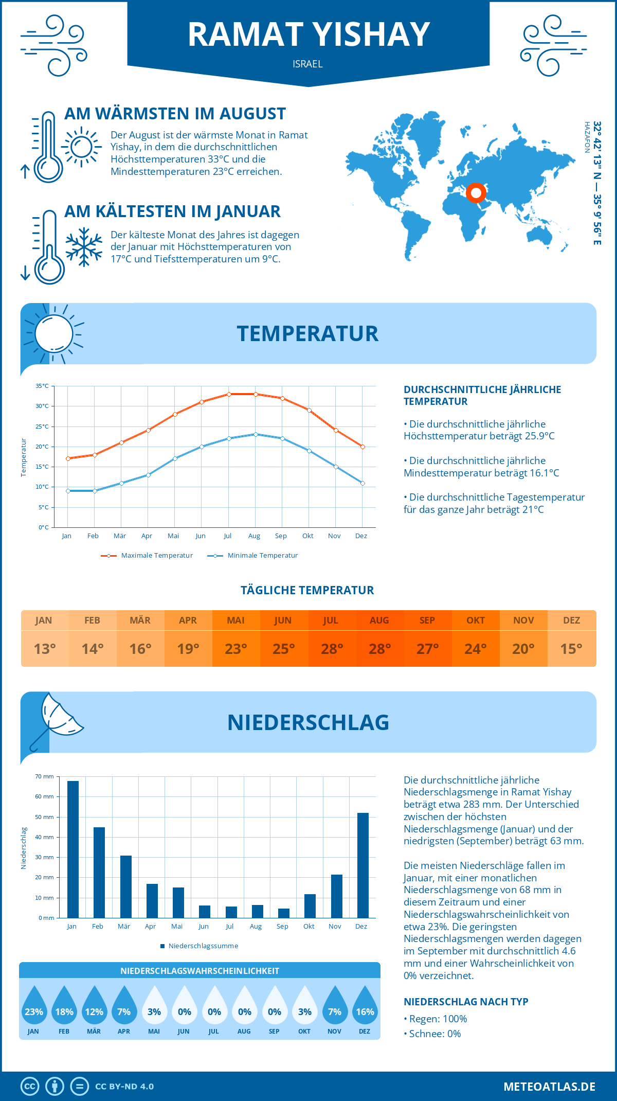 Wetter Ramat Yishay (Israel) - Temperatur und Niederschlag