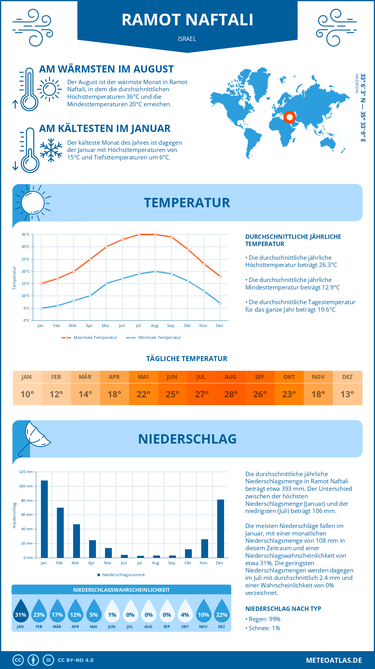 Wetter Ramot Naftali (Israel) - Temperatur und Niederschlag