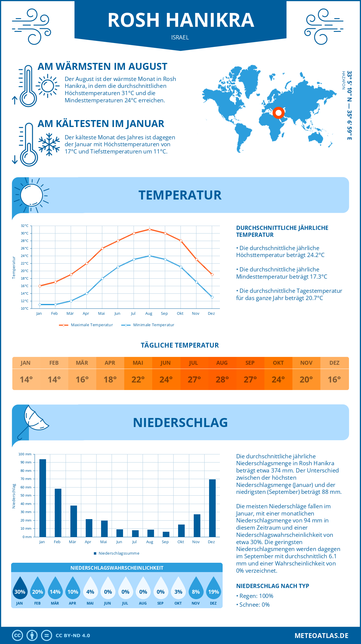 Wetter Rosh Hanikra (Israel) - Temperatur und Niederschlag