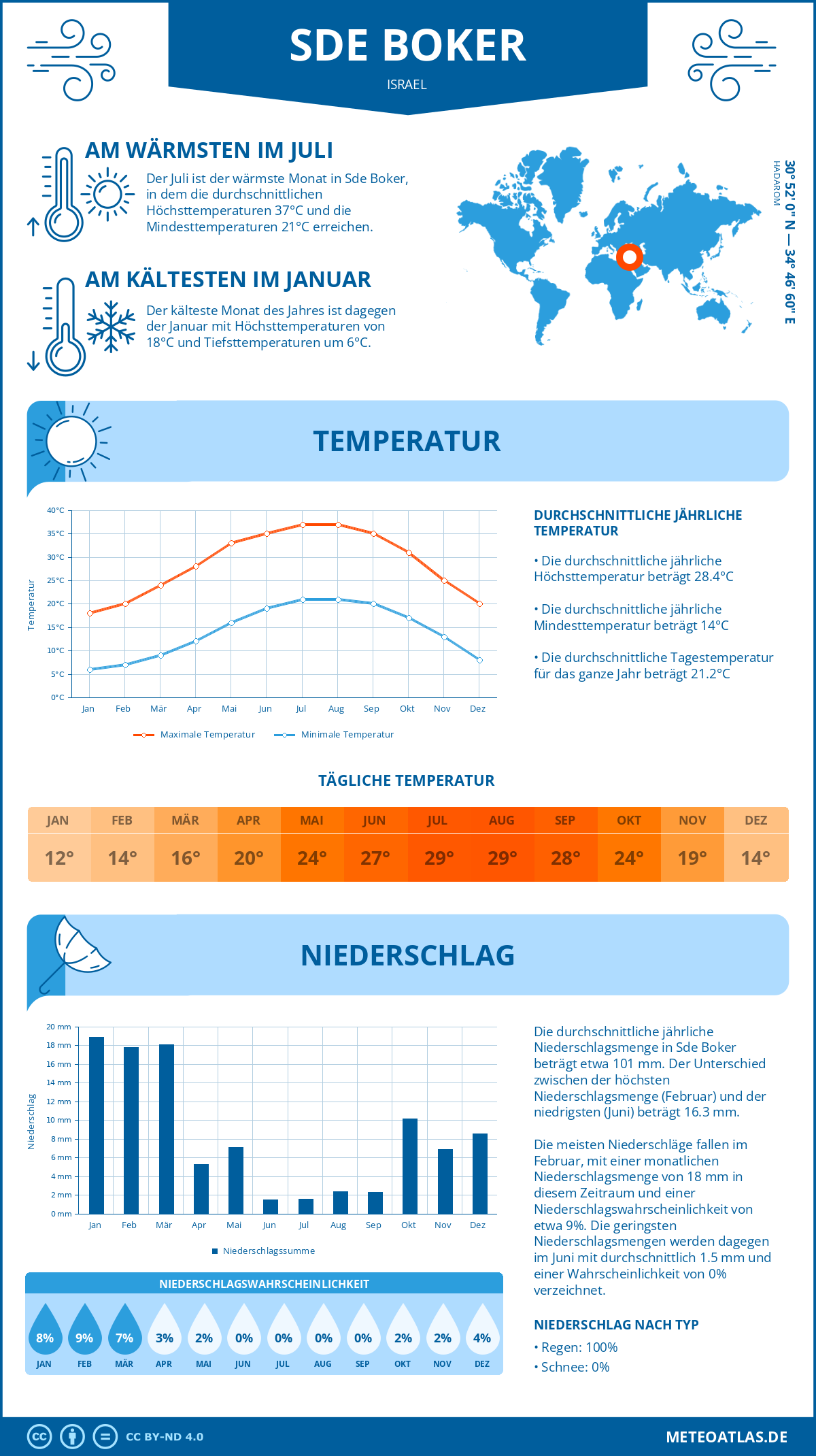 Wetter Sde Boker (Israel) - Temperatur und Niederschlag