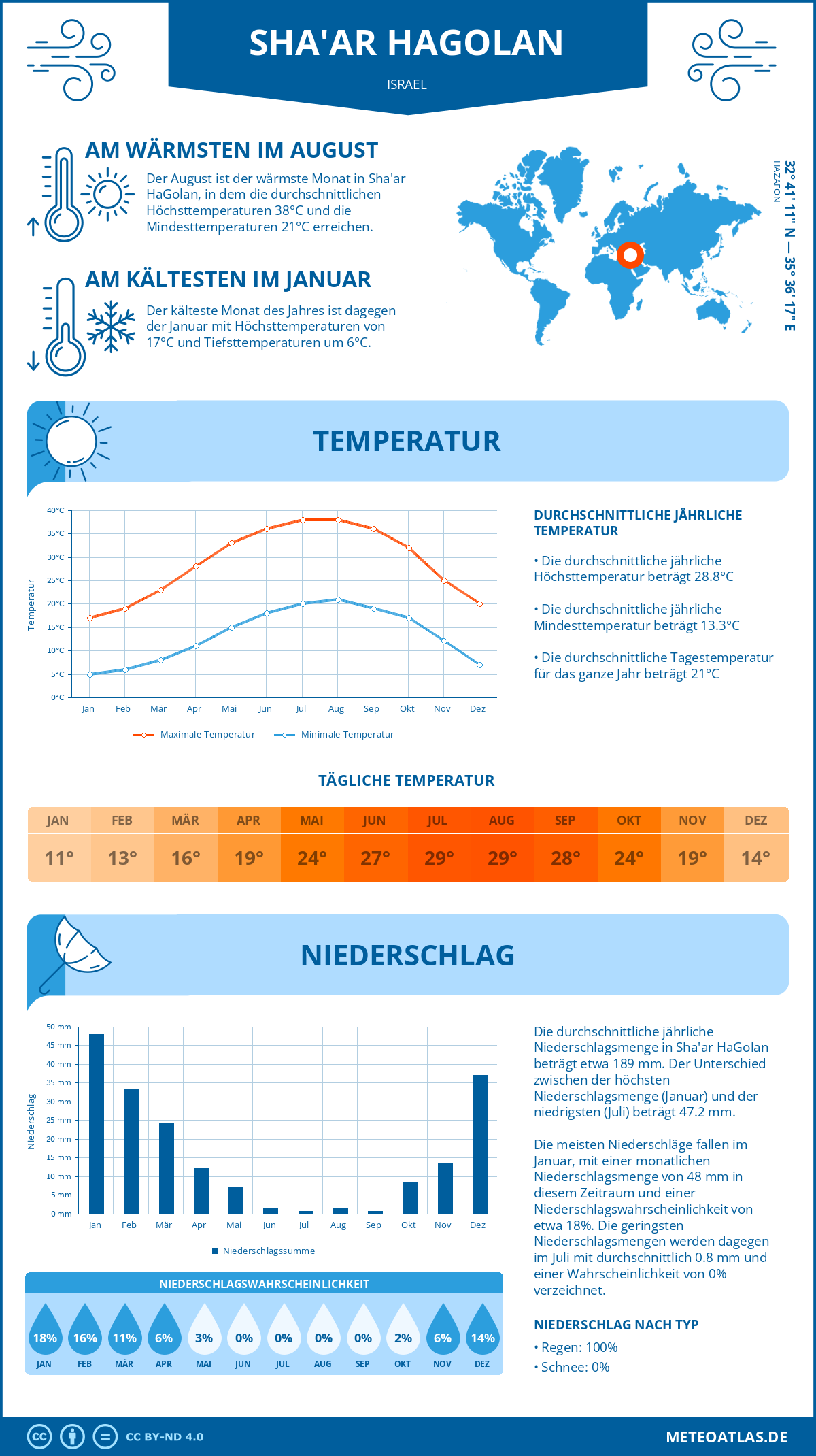 Wetter Sha'ar HaGolan (Israel) - Temperatur und Niederschlag