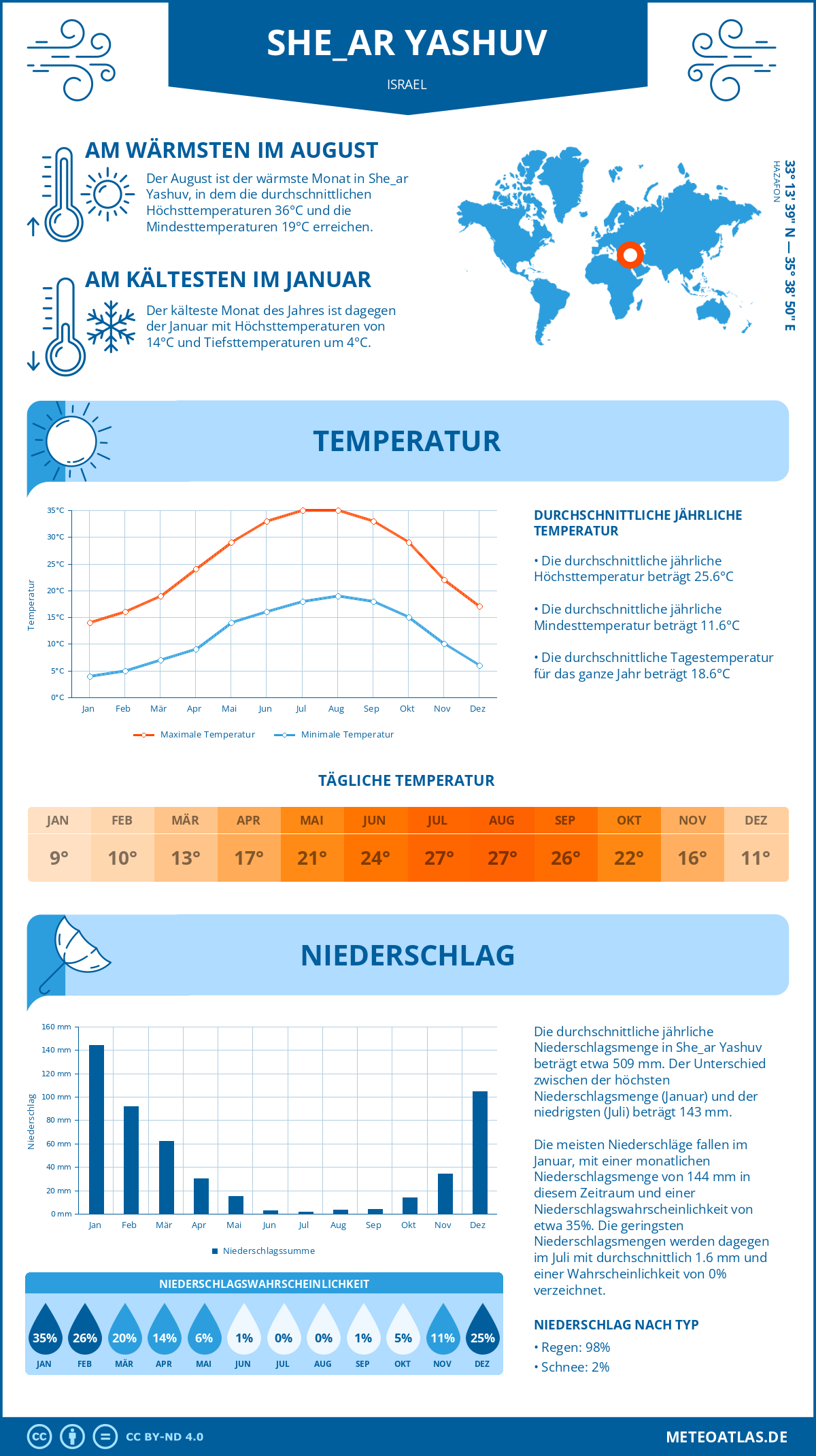 Wetter She_ar Yashuv (Israel) - Temperatur und Niederschlag