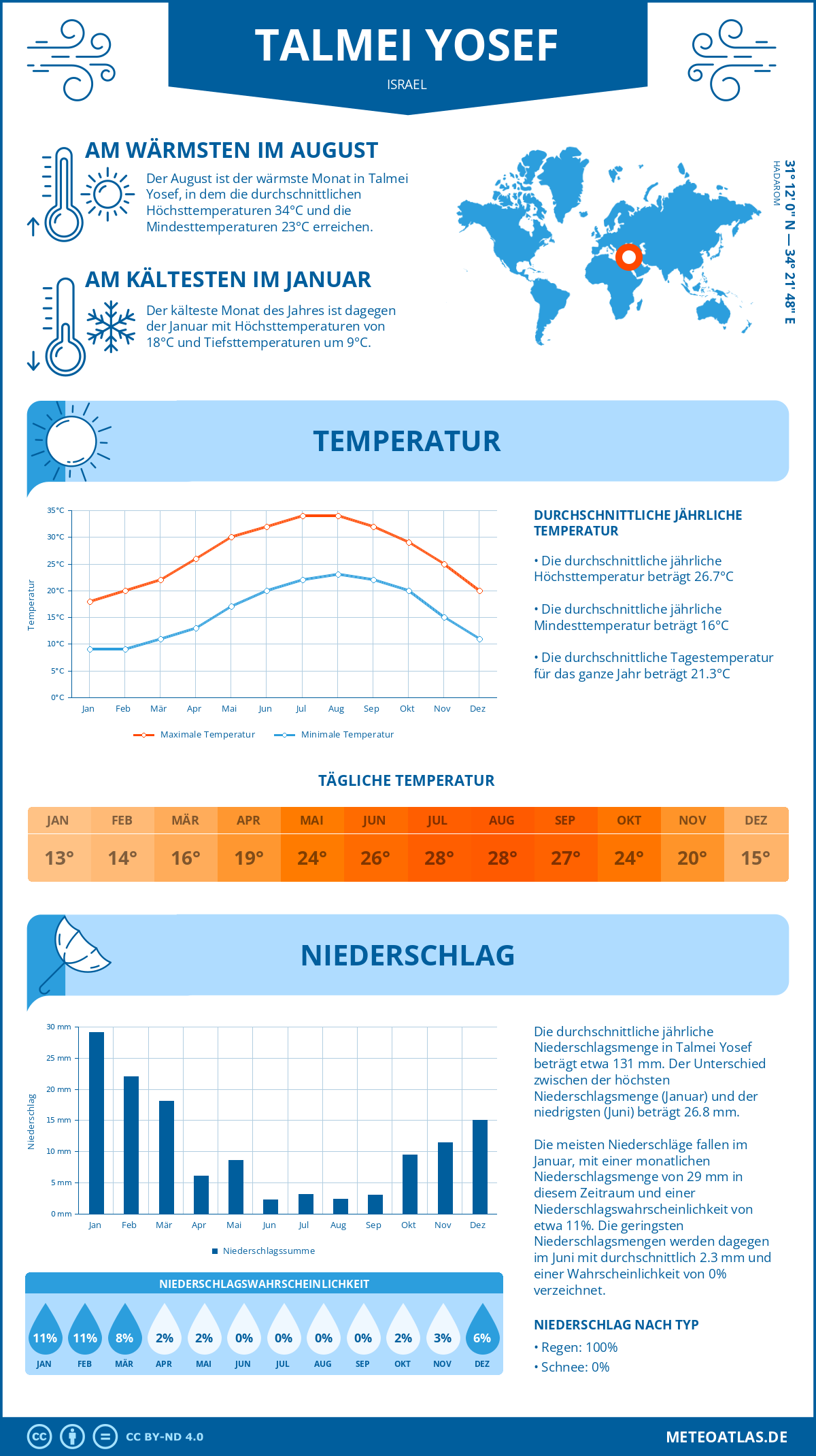 Wetter Talmei Yosef (Israel) - Temperatur und Niederschlag