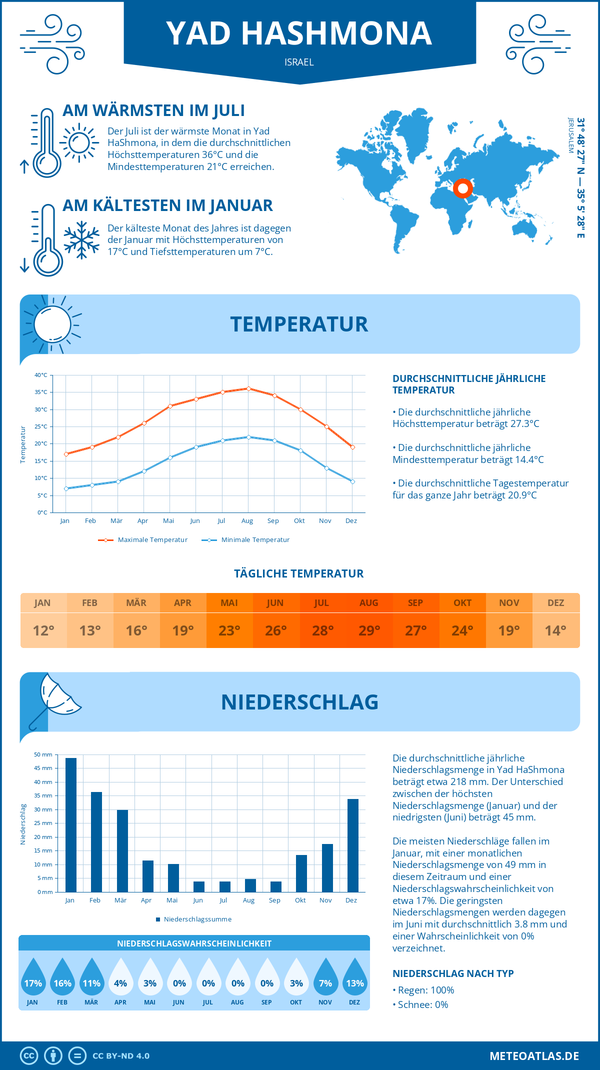 Wetter Yad HaShmona (Israel) - Temperatur und Niederschlag