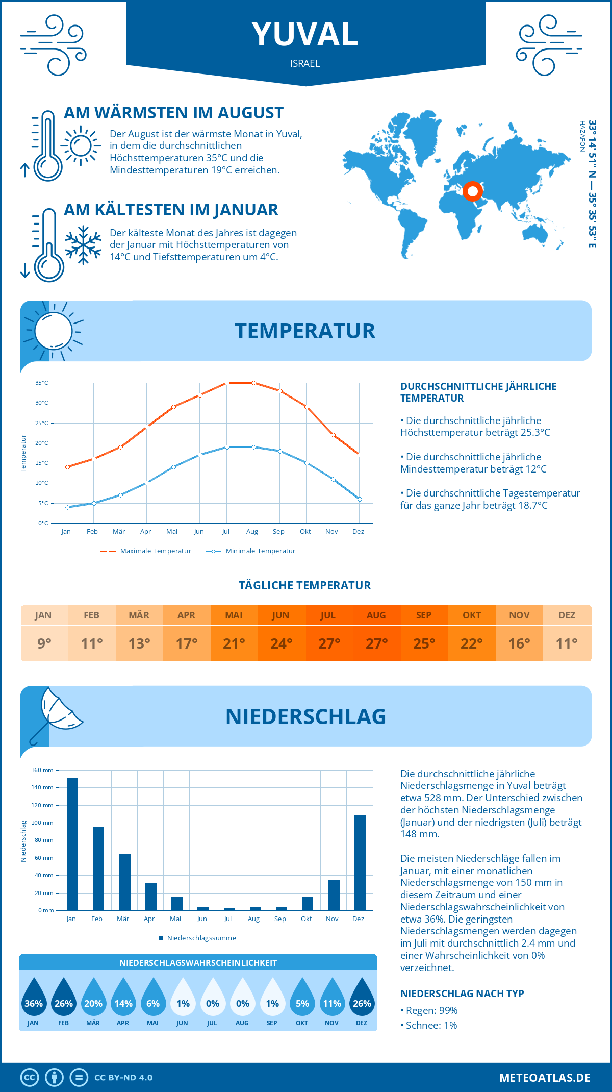 Wetter Yuval (Israel) - Temperatur und Niederschlag