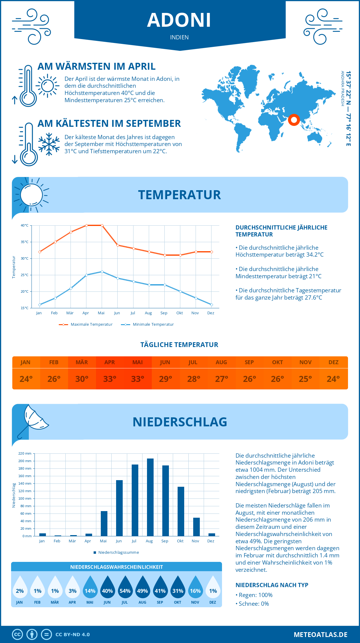 Infografik: Adoni (Indien) – Monatstemperaturen und Niederschläge mit Diagrammen zu den jährlichen Wettertrends