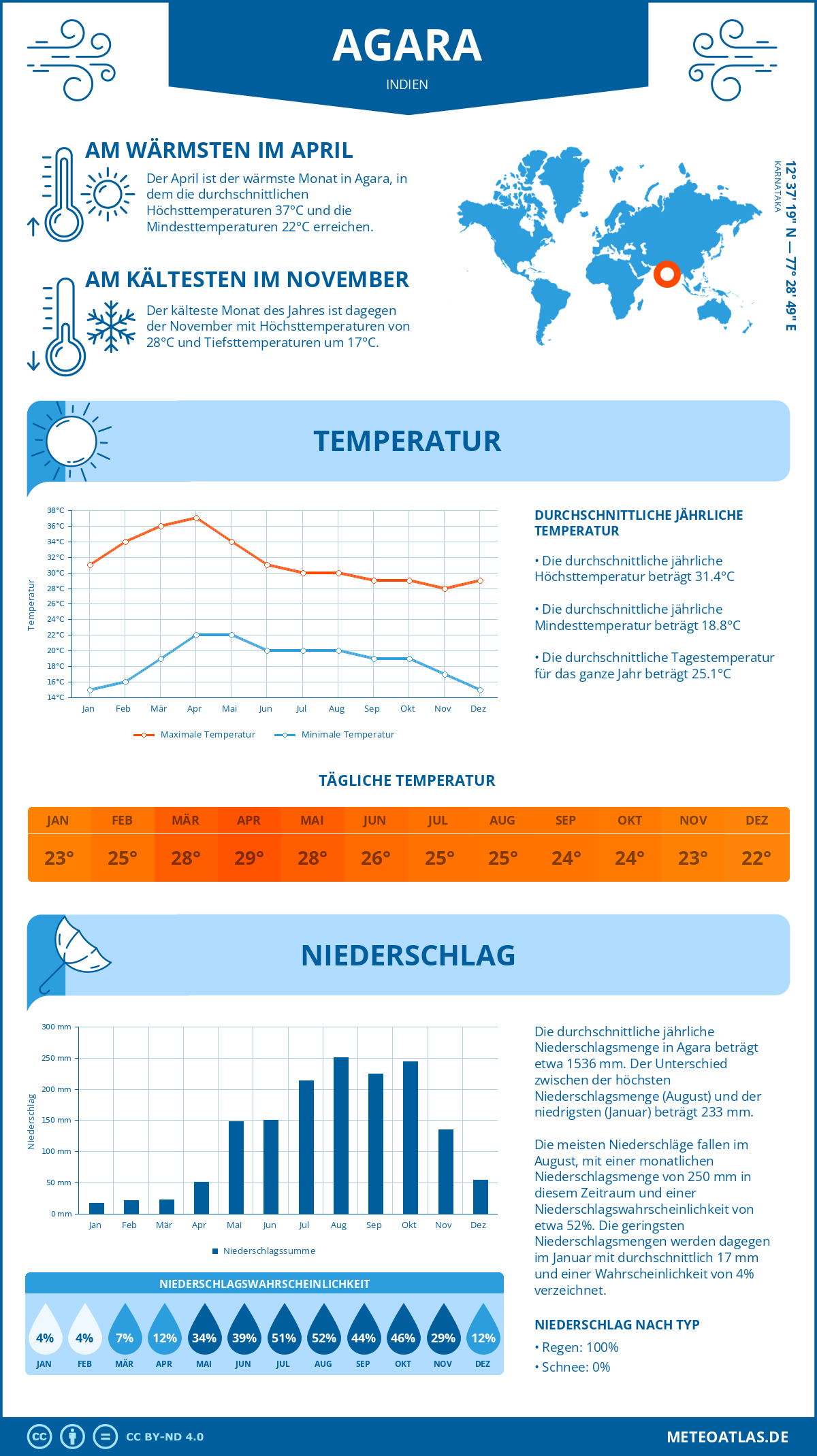 Wetter Agara (Indien) - Temperatur und Niederschlag