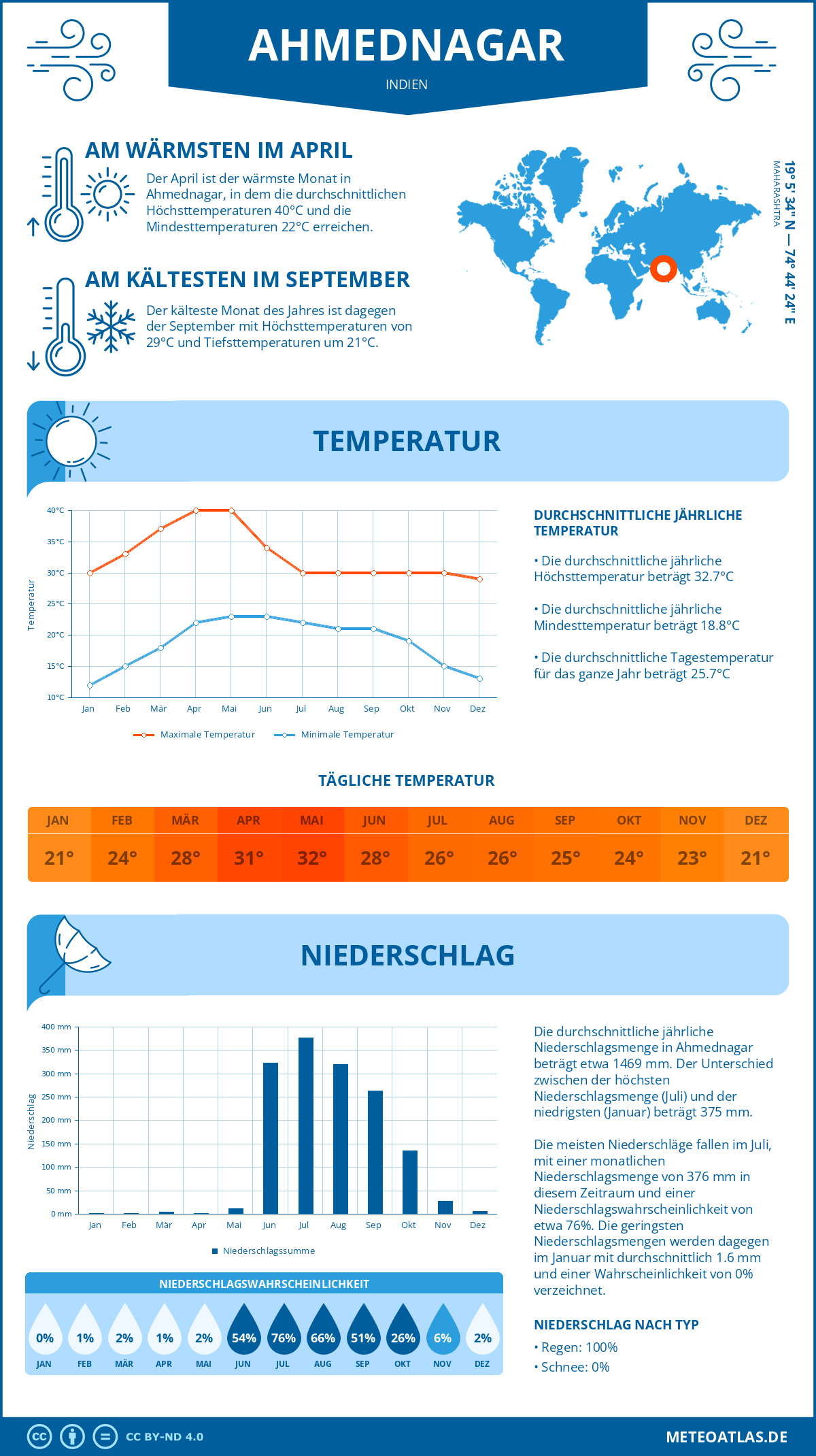 Wetter Ahmednagar (Indien) - Temperatur und Niederschlag