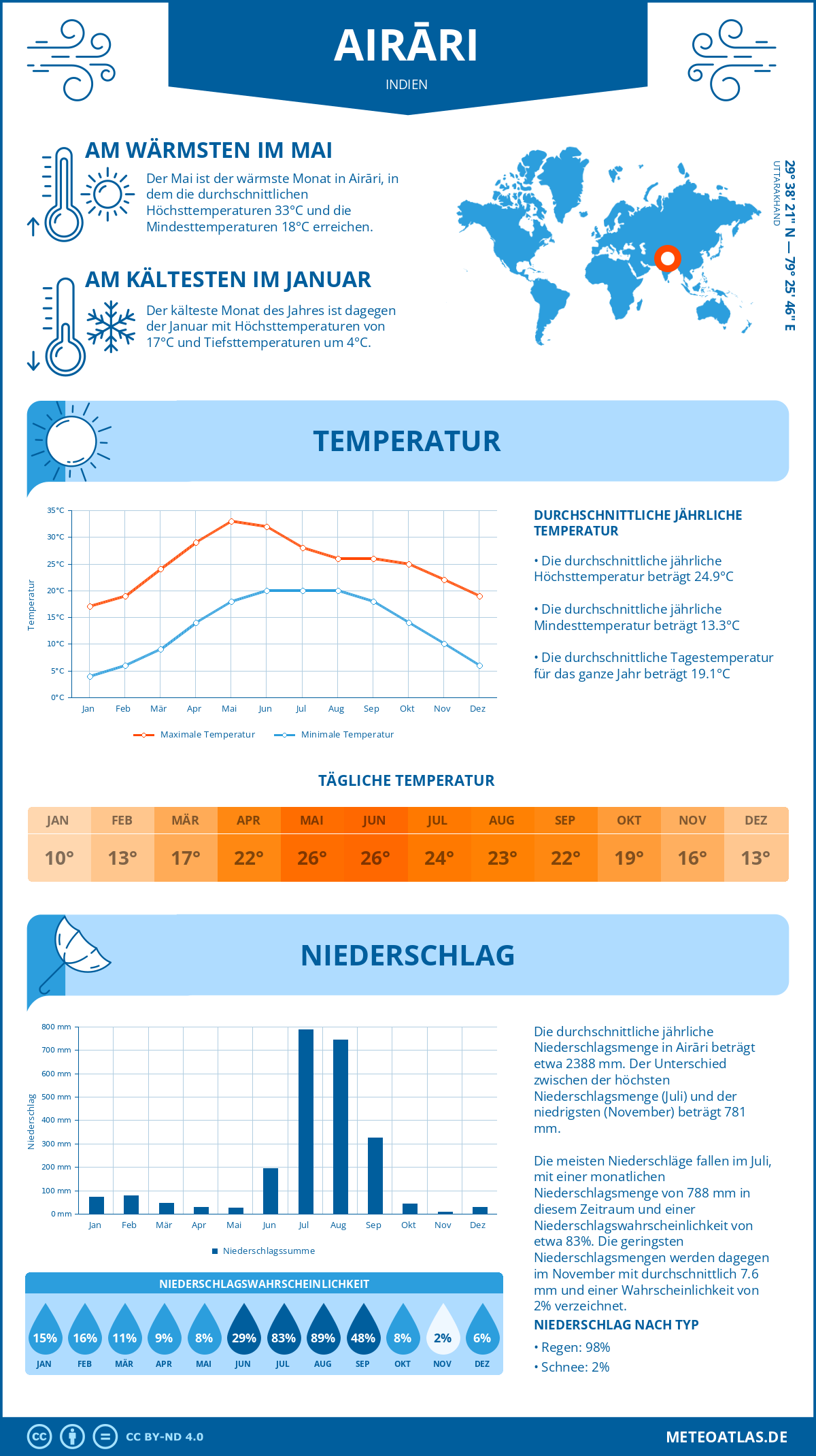 Wetter Airāri (Indien) - Temperatur und Niederschlag