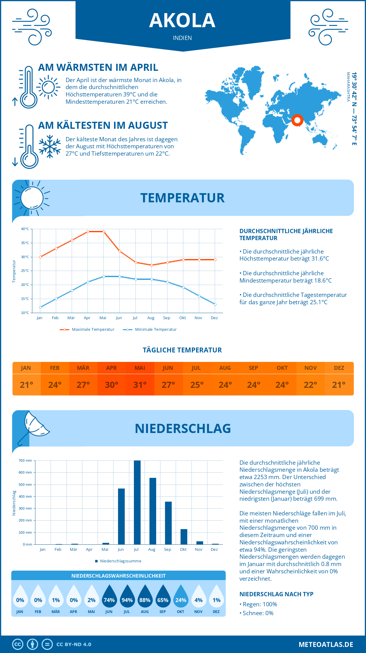 Wetter Akola (Indien) - Temperatur und Niederschlag