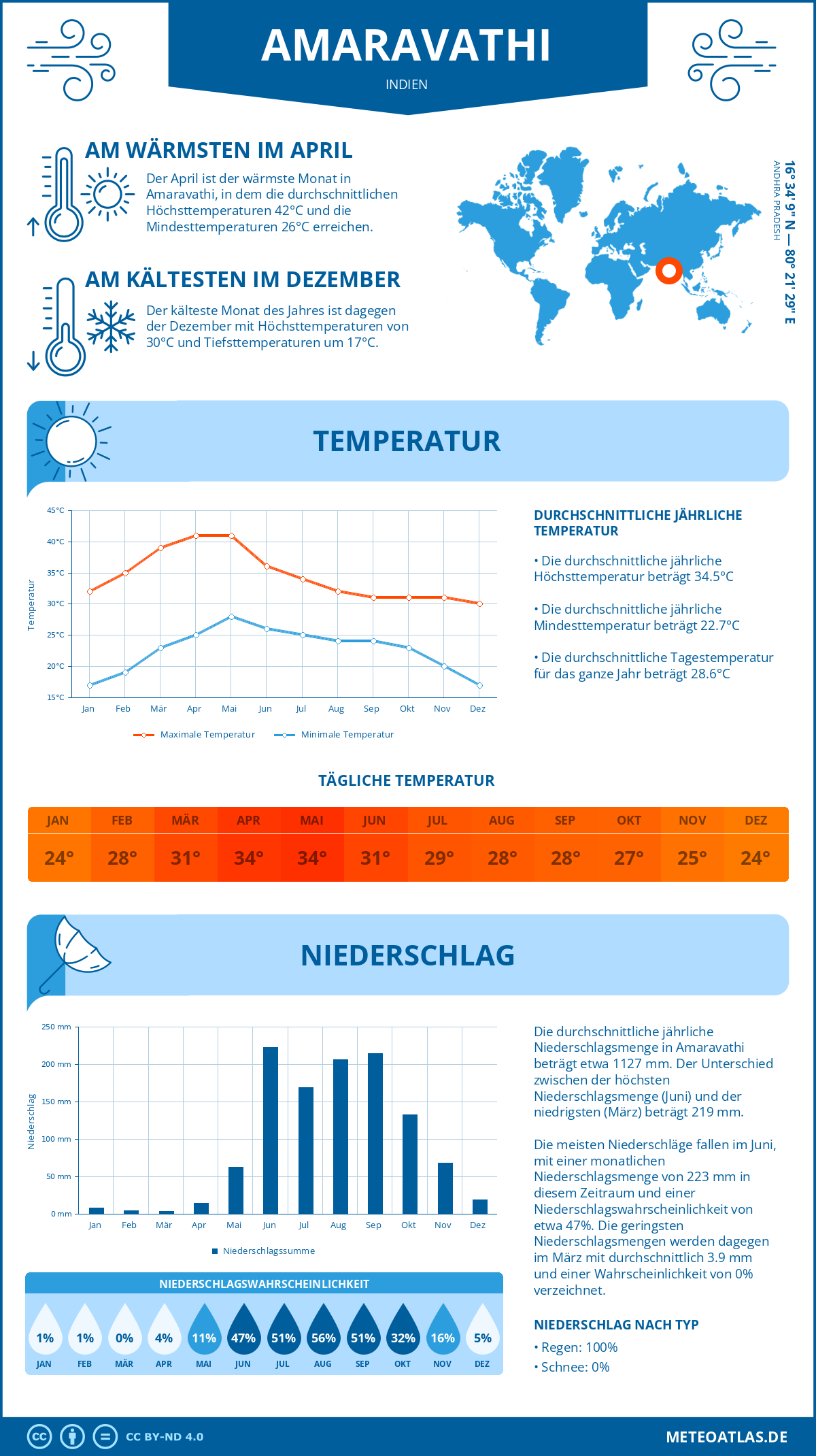 Wetter Amaravathi (Indien) - Temperatur und Niederschlag