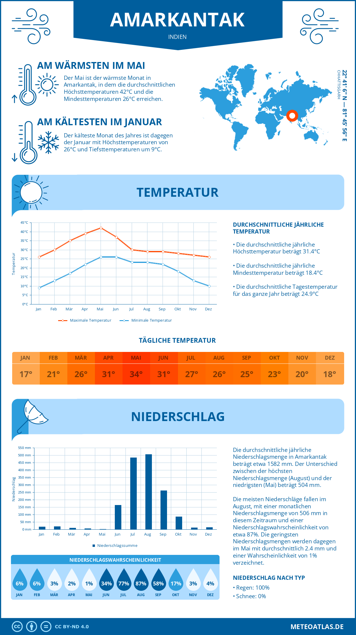 Wetter Amarkantak (Indien) - Temperatur und Niederschlag