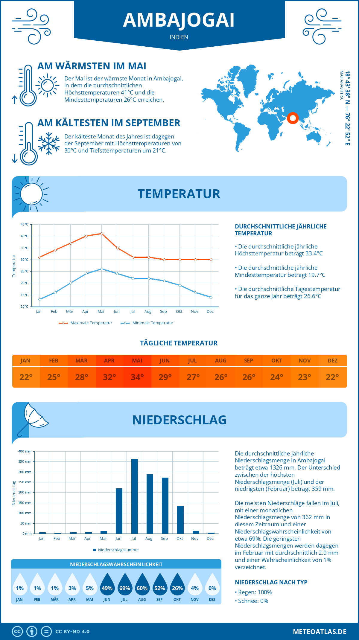 Wetter Ambajogai (Indien) - Temperatur und Niederschlag