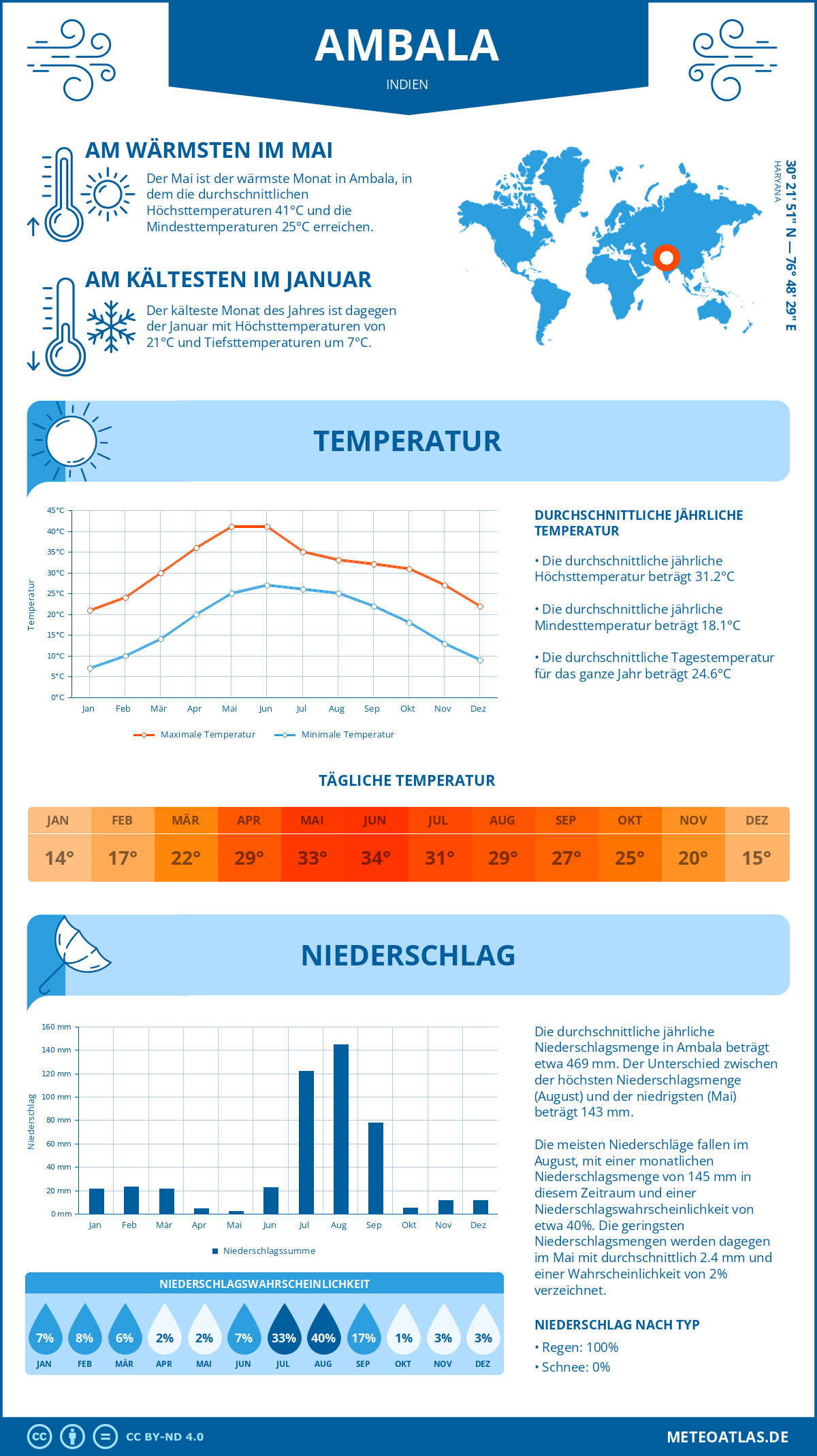 Infografik: Ambala (Indien) – Monatstemperaturen und Niederschläge mit Diagrammen zu den jährlichen Wettertrends