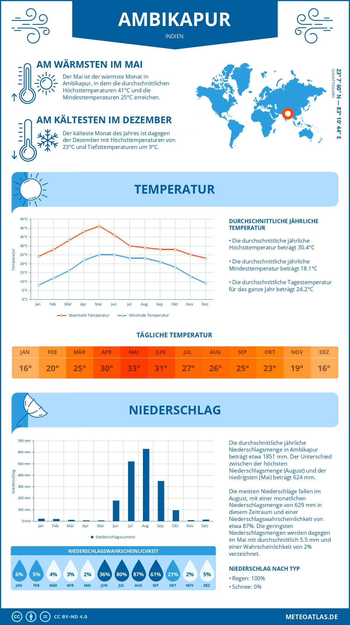 Wetter Ambikapur (Indien) - Temperatur und Niederschlag