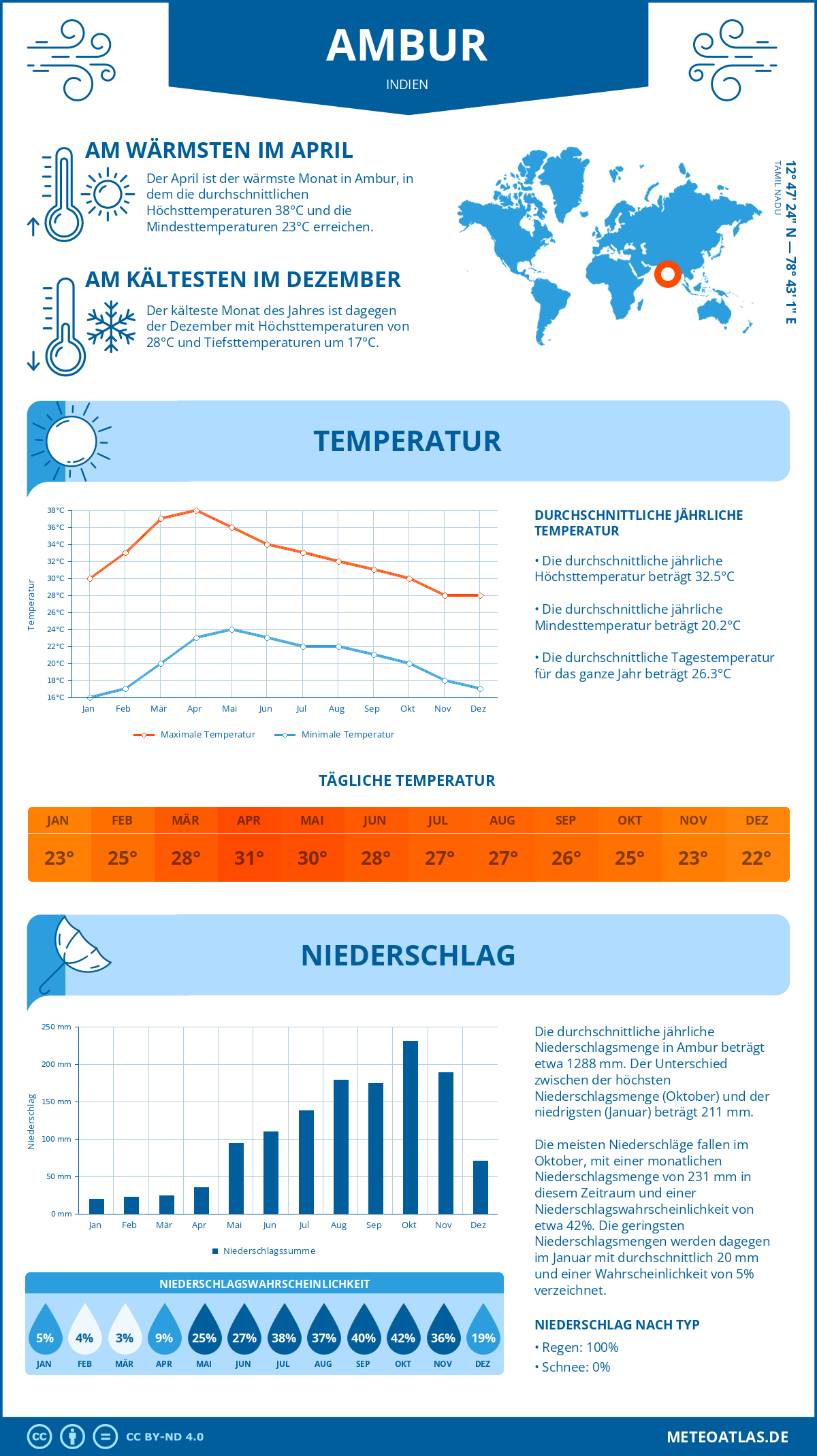 Wetter Ambur (Indien) - Temperatur und Niederschlag