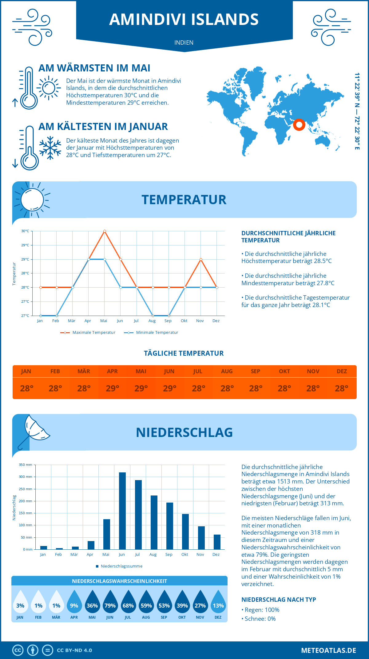 Wetter Amindivi Islands (Indien) - Temperatur und Niederschlag