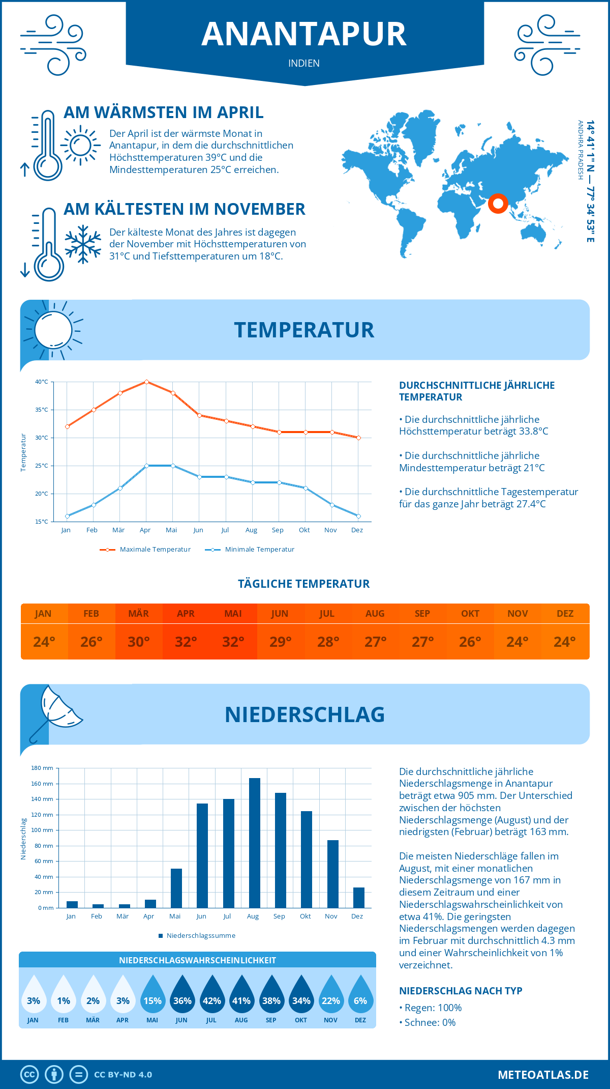 Wetter Anantapur (Indien) - Temperatur und Niederschlag