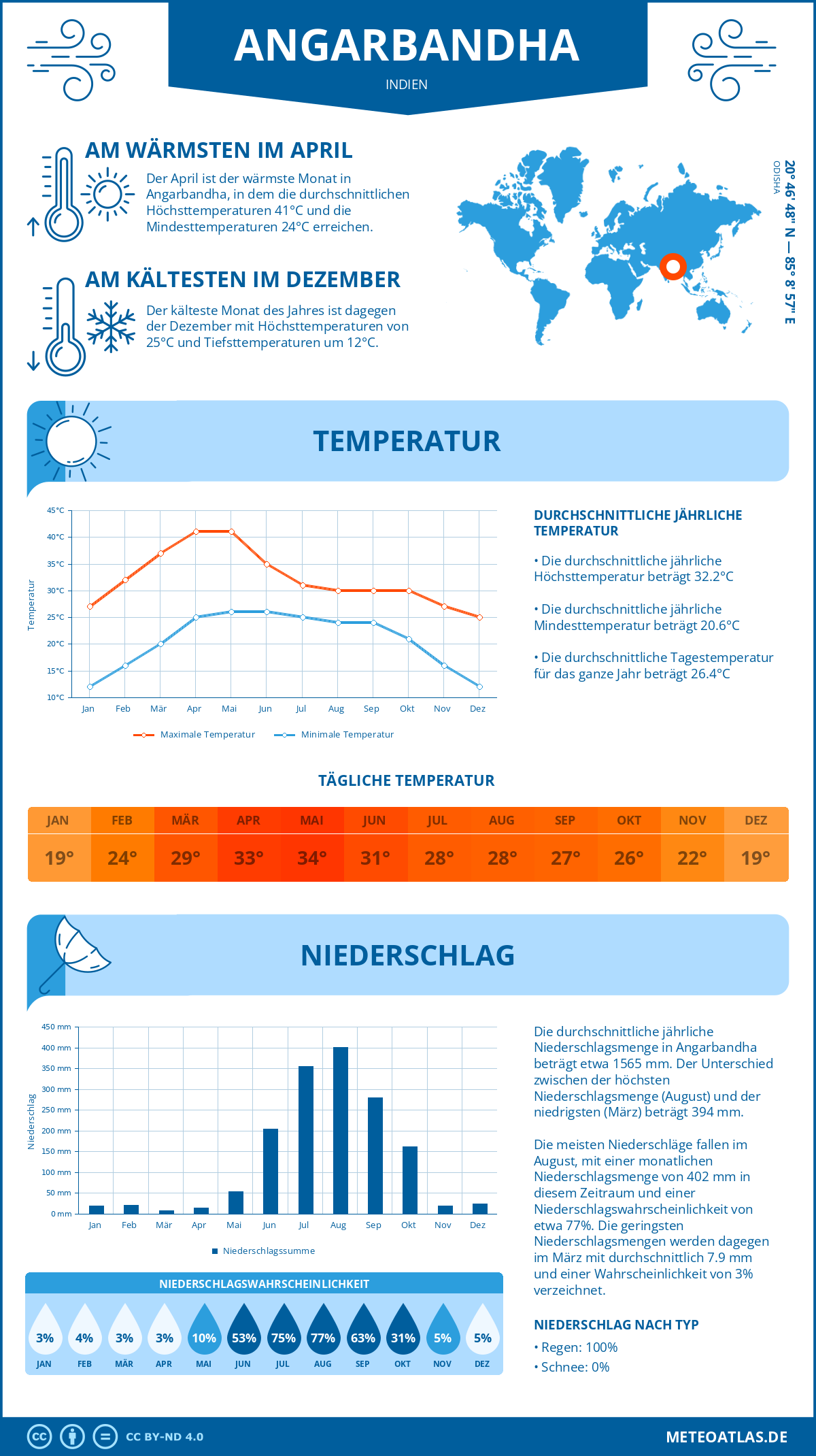 Wetter Angarbandha (Indien) - Temperatur und Niederschlag