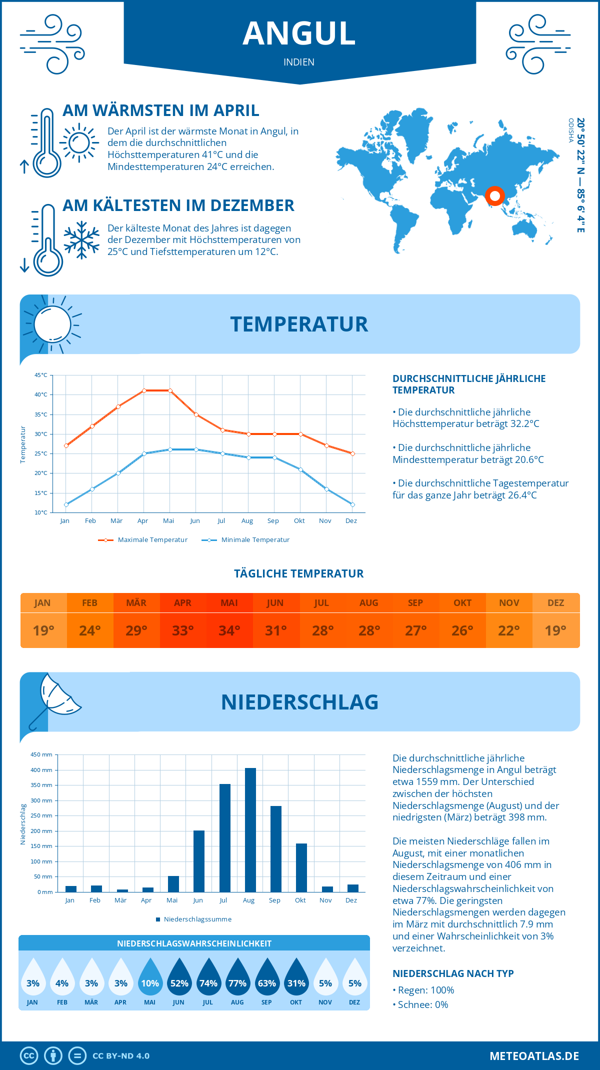 Infografik: Angul (Indien) – Monatstemperaturen und Niederschläge mit Diagrammen zu den jährlichen Wettertrends