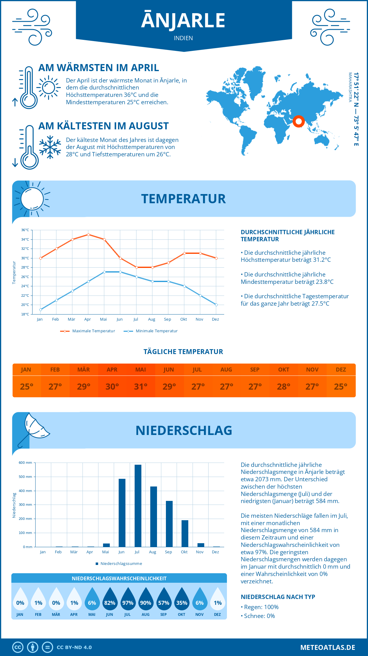 Wetter Ānjarle (Indien) - Temperatur und Niederschlag