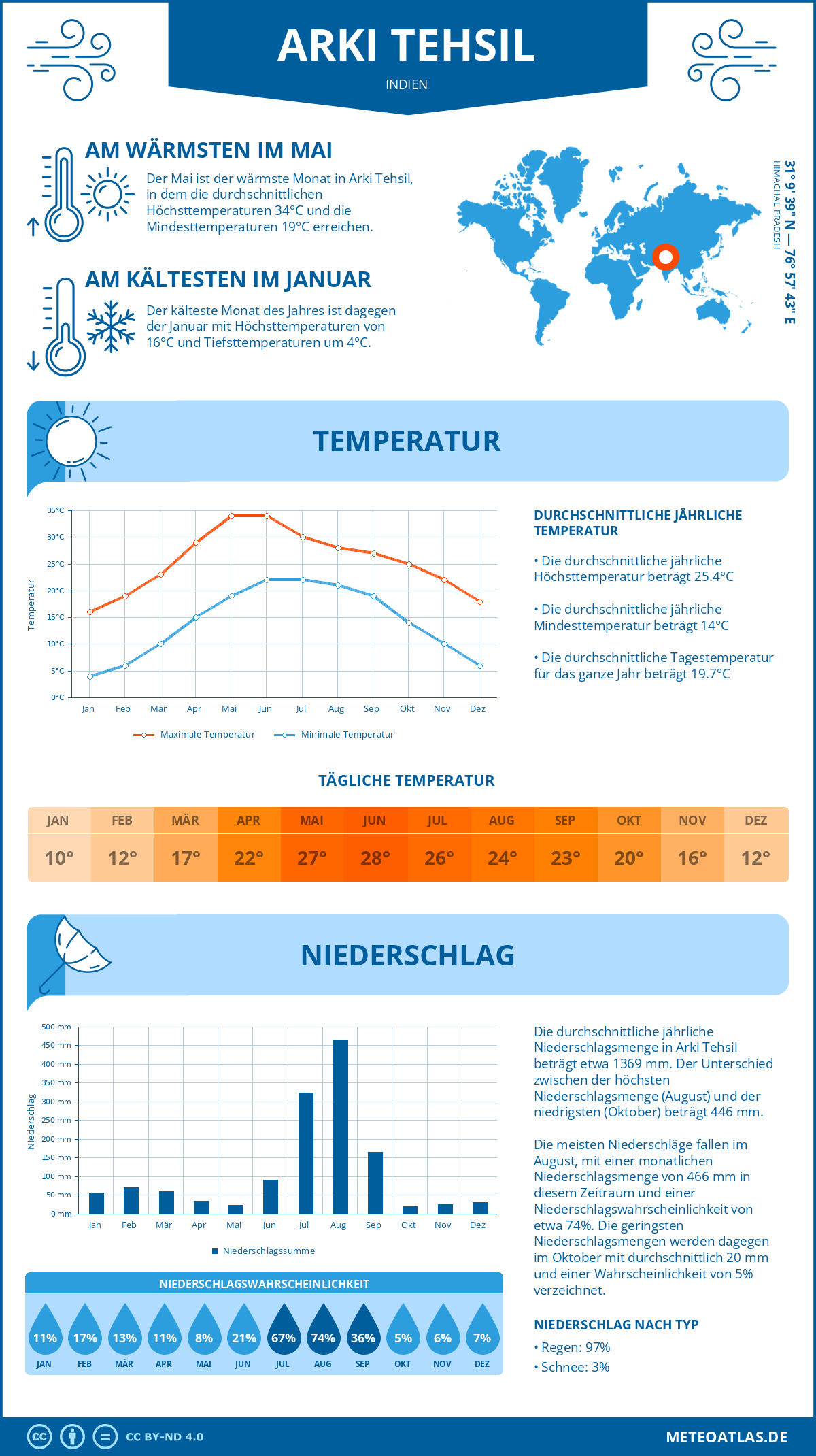 Wetter Arki Tehsil (Indien) - Temperatur und Niederschlag