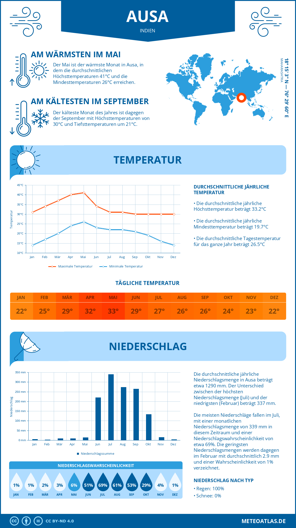 Wetter Ausa (Indien) - Temperatur und Niederschlag