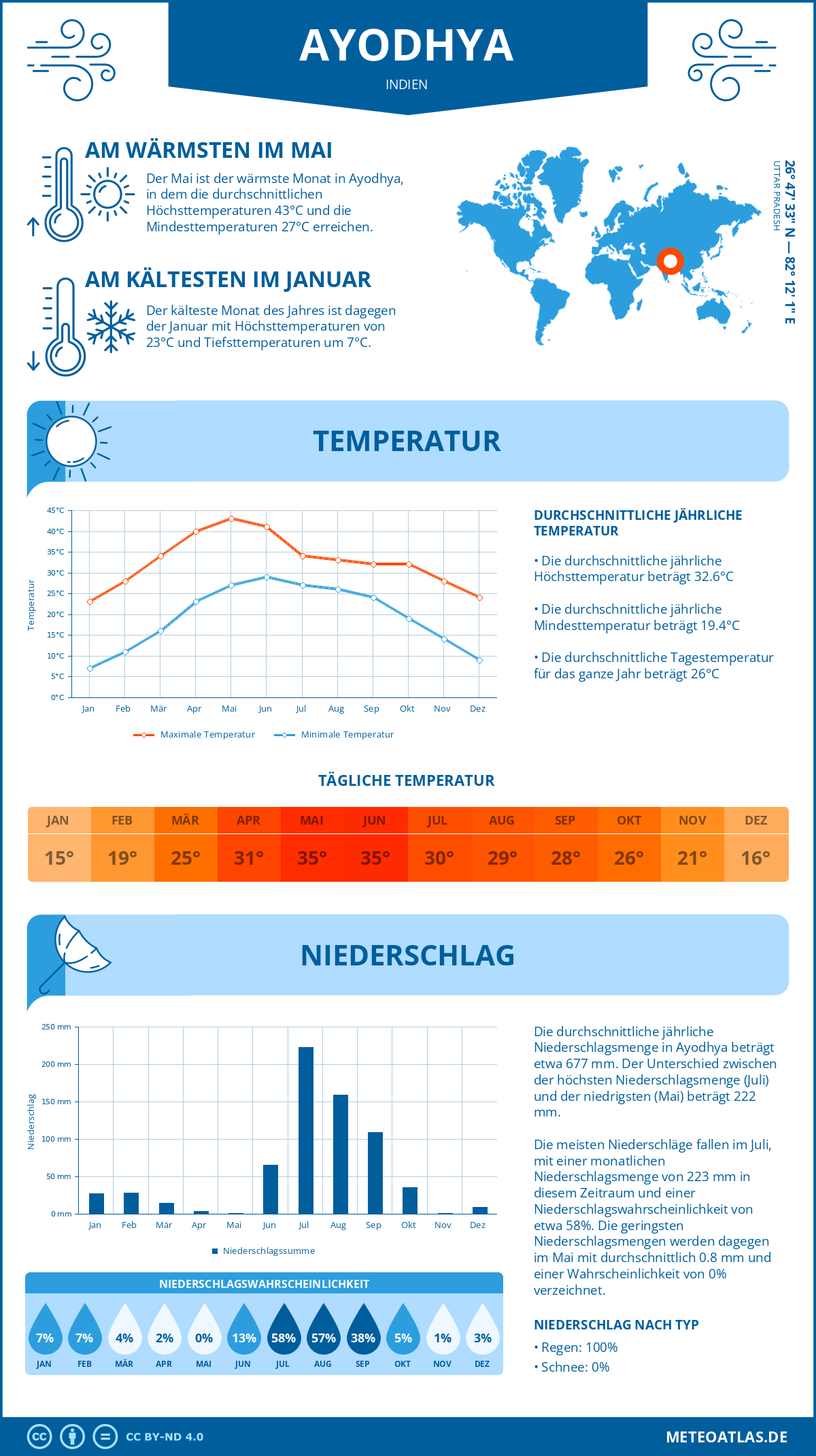 Wetter Ayodhya (Indien) - Temperatur und Niederschlag