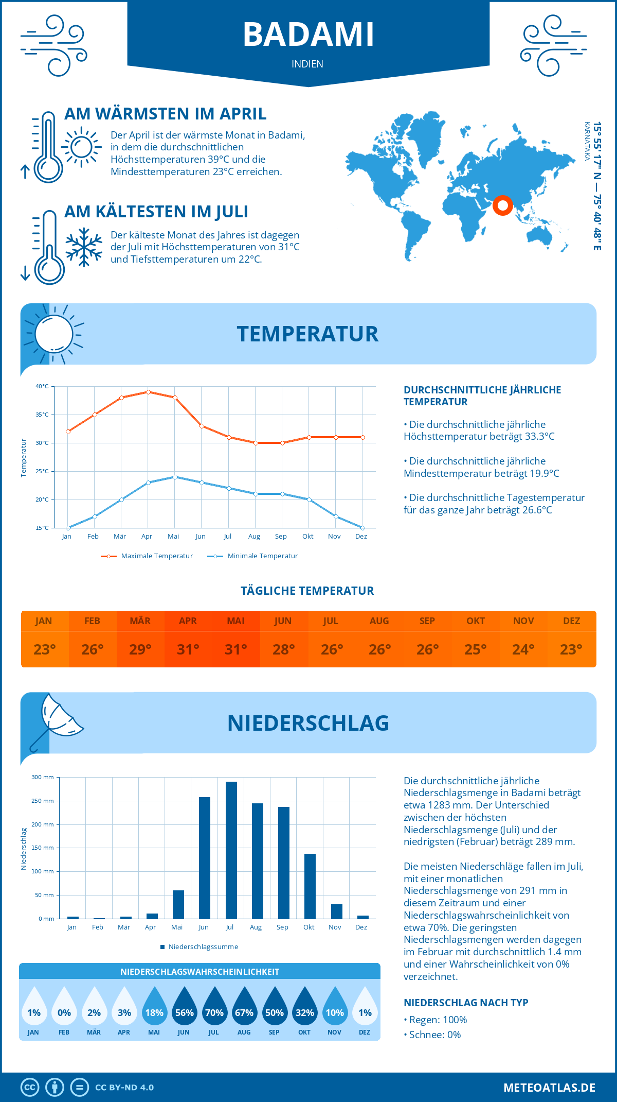 Wetter Badami (Indien) - Temperatur und Niederschlag